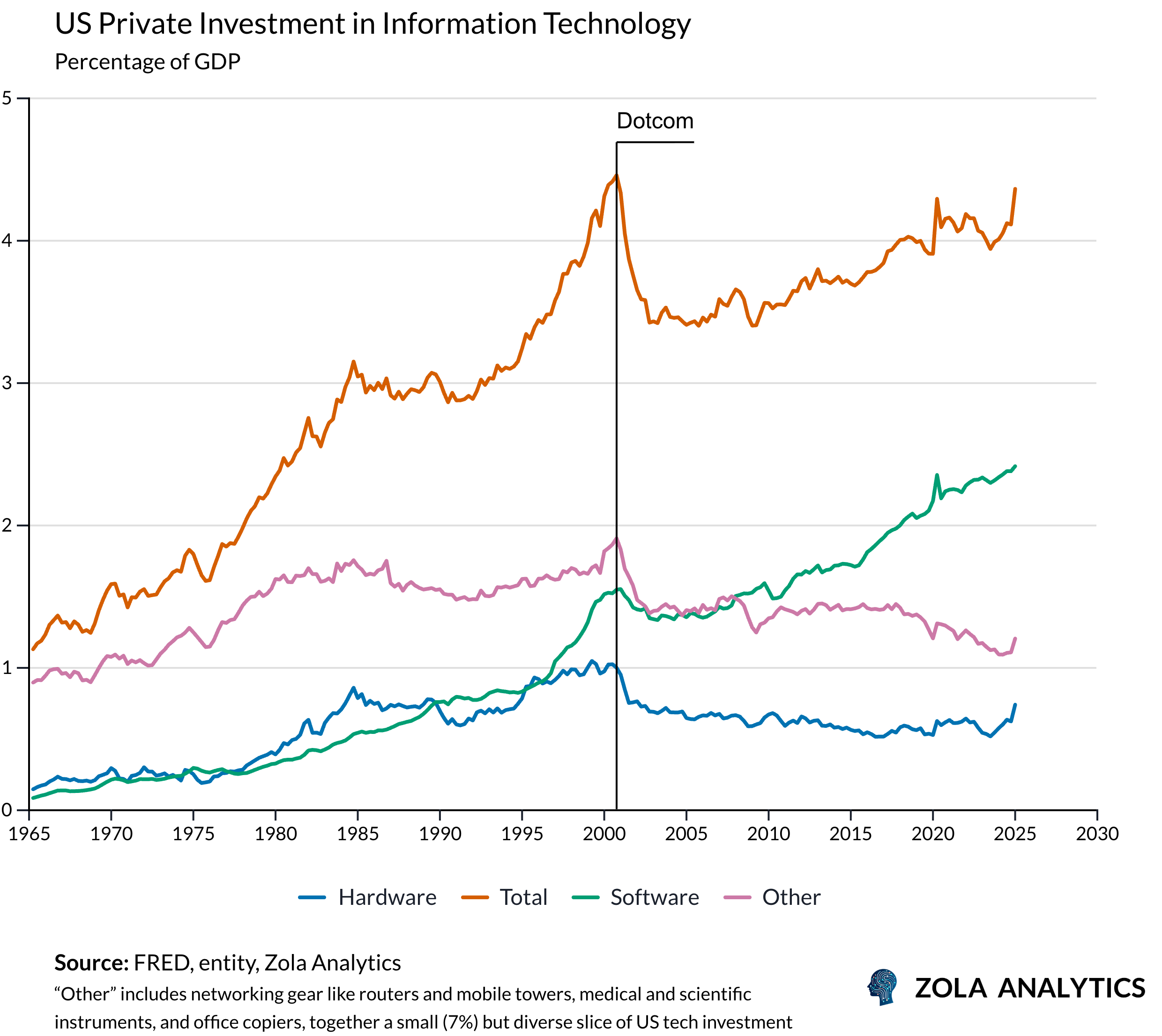 View Chart in Zola Analytics