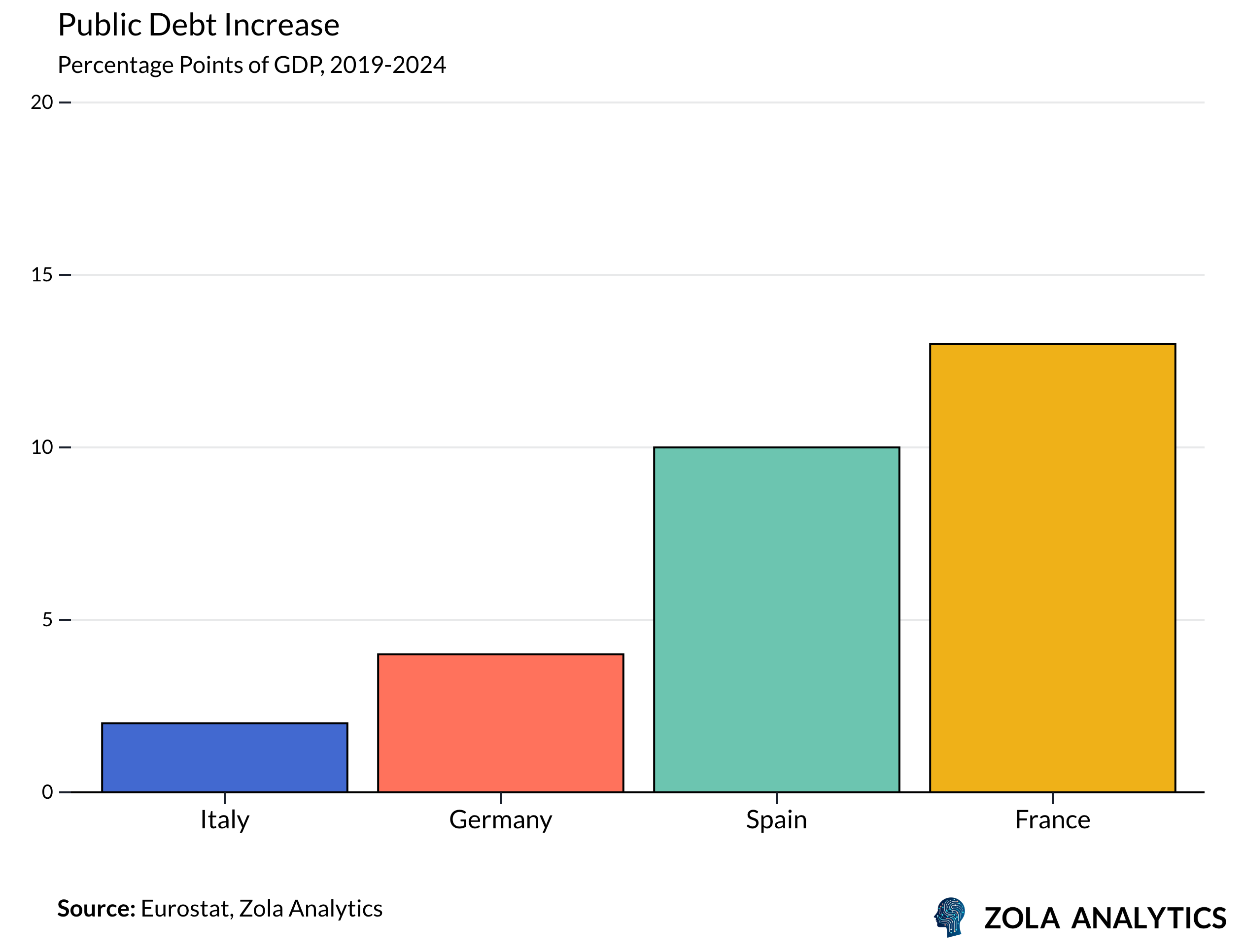 View Chart in Zola Analytics