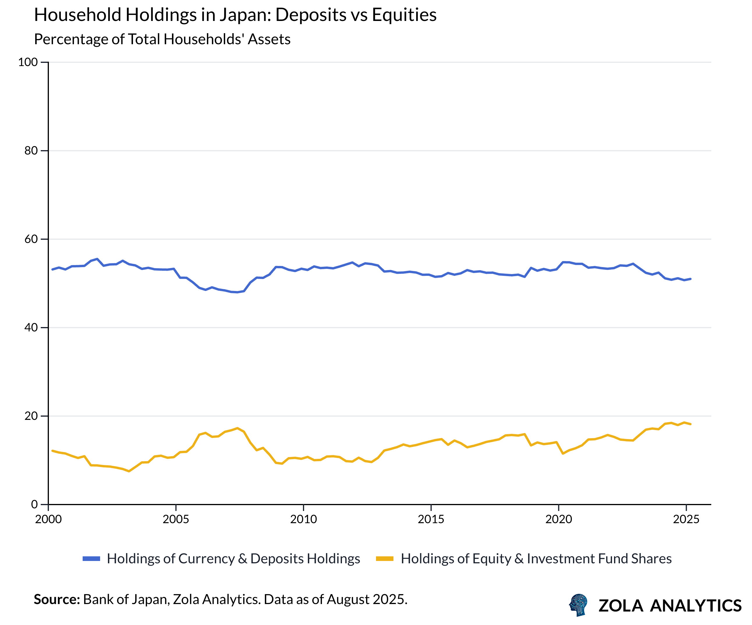 View Chart in Zola Analytics