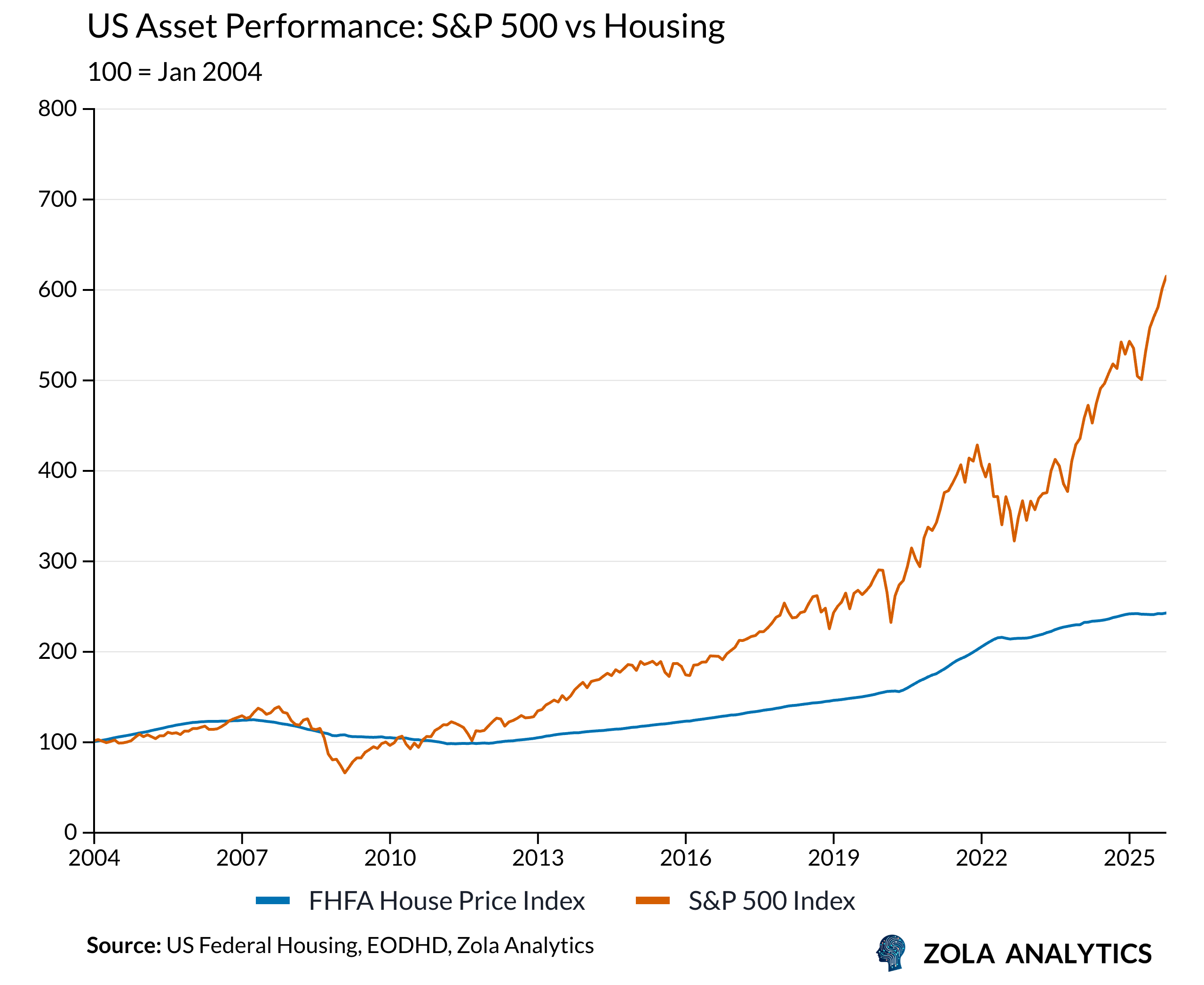 View Chart in Zola Analytics