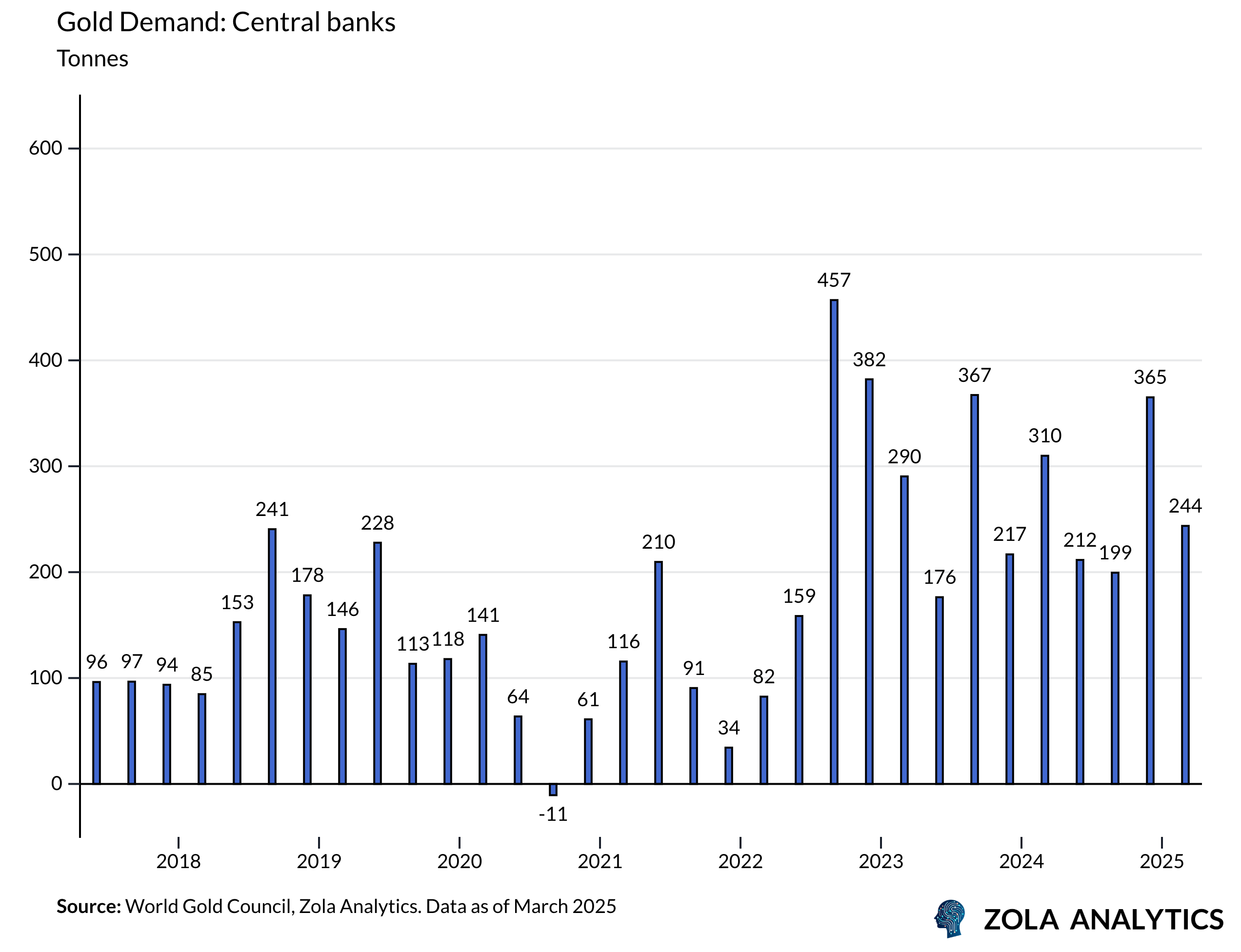View Chart in Zola Analytics