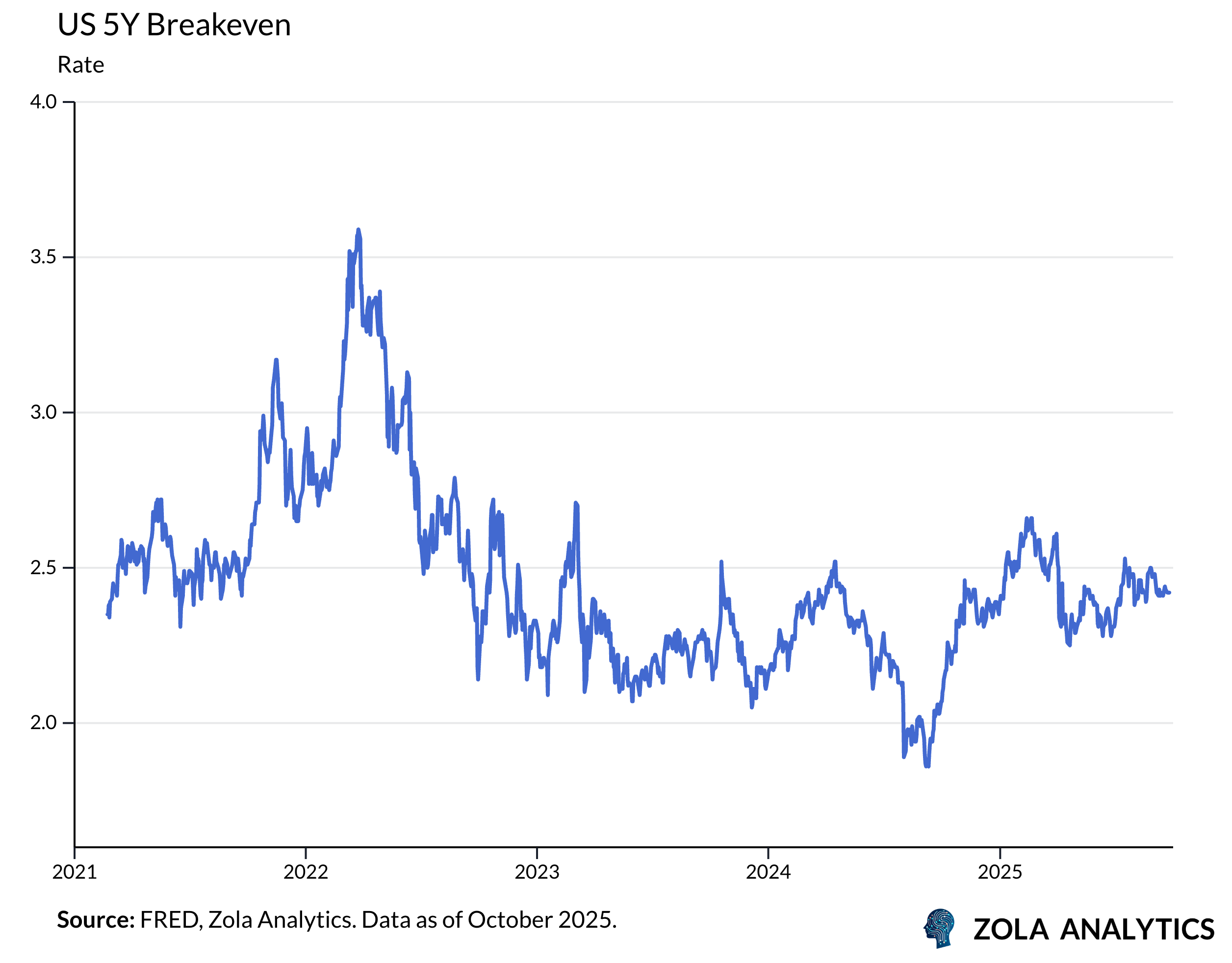 View Chart in Zola Analytics
