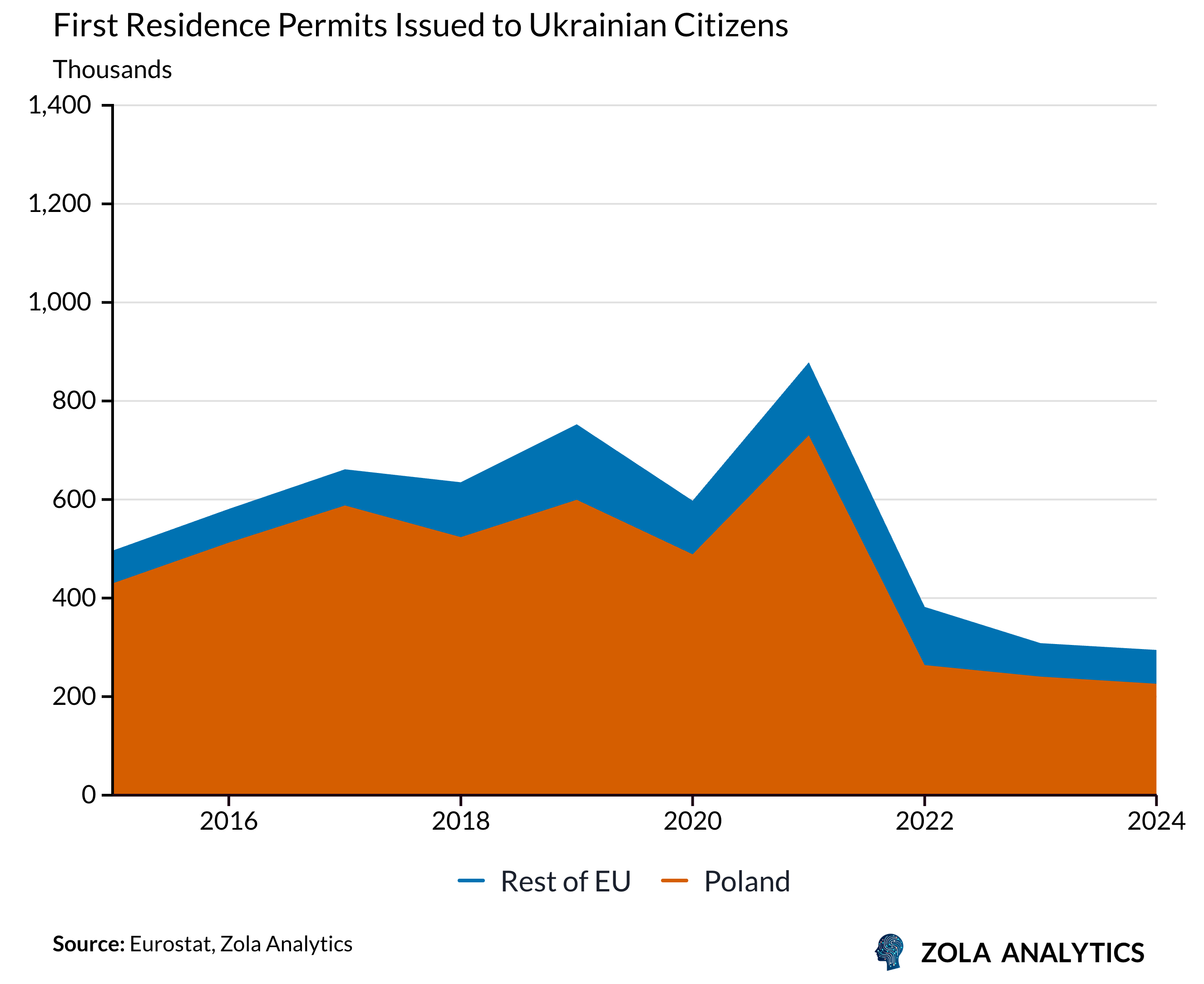 View Chart in Zola Analytics