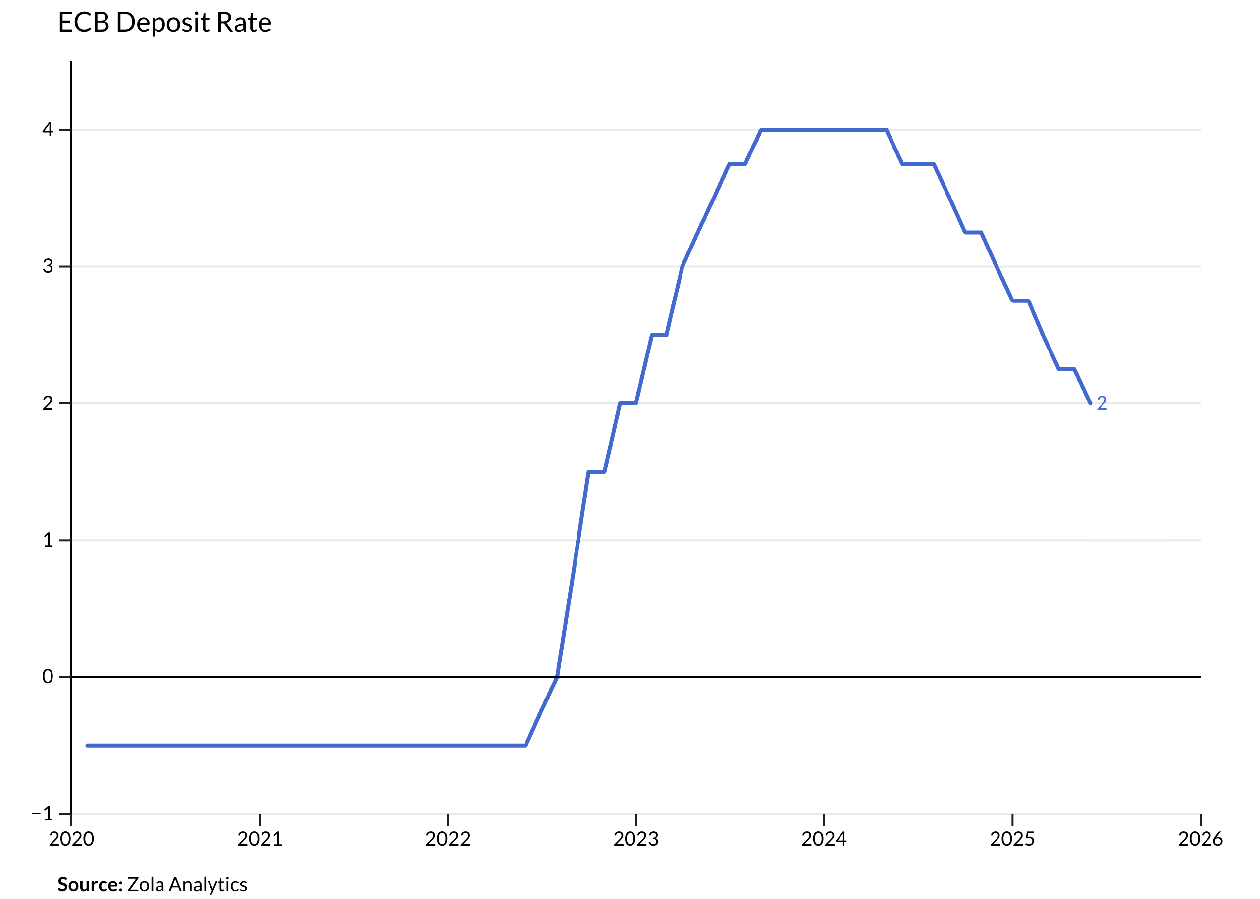 View Chart in Zola Analytics