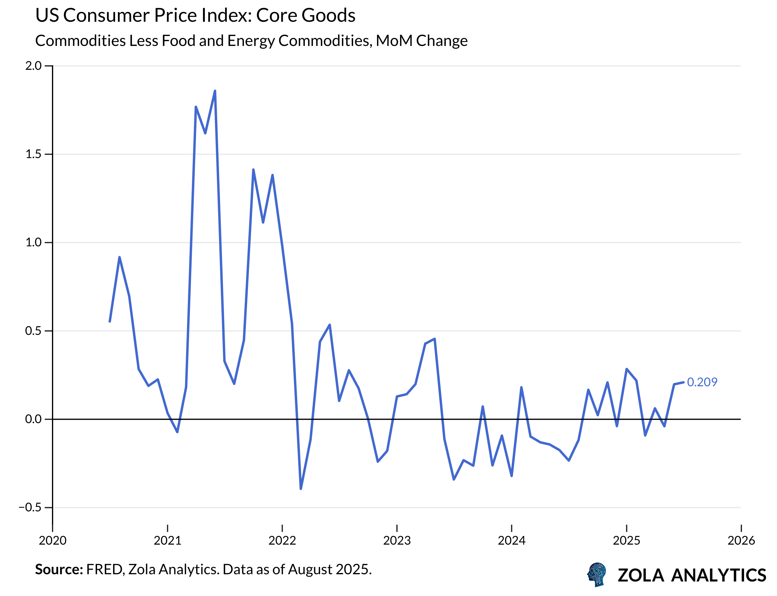 View Chart in Zola Analytics