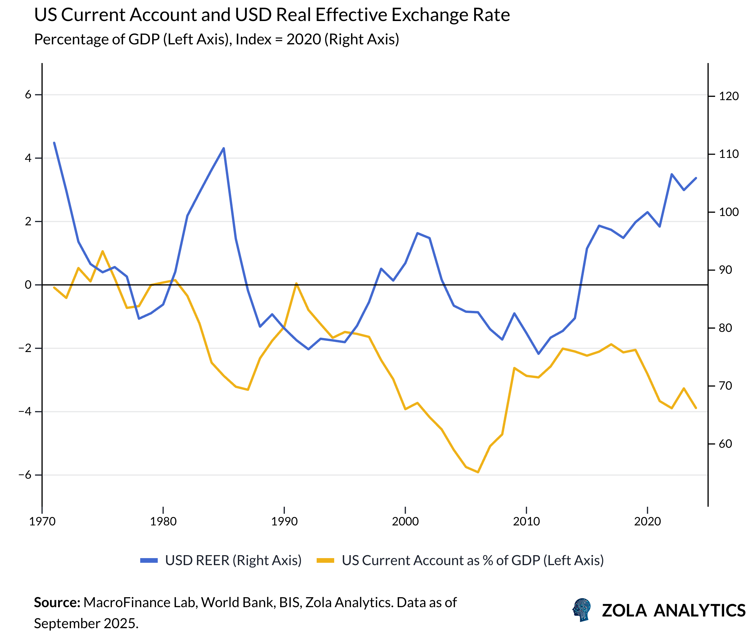 View Chart in Zola Analytics