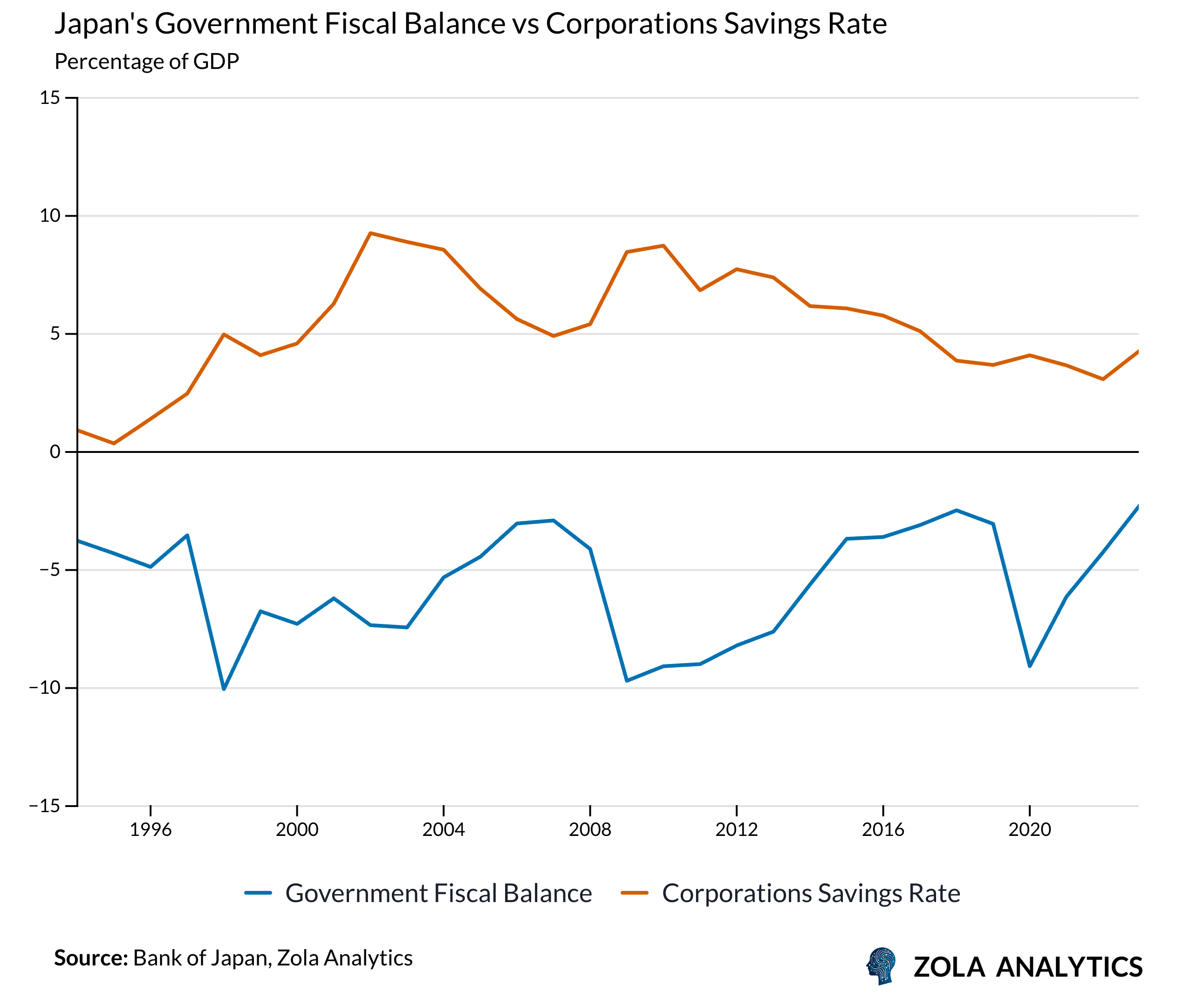 View Chart in Zola Analytics