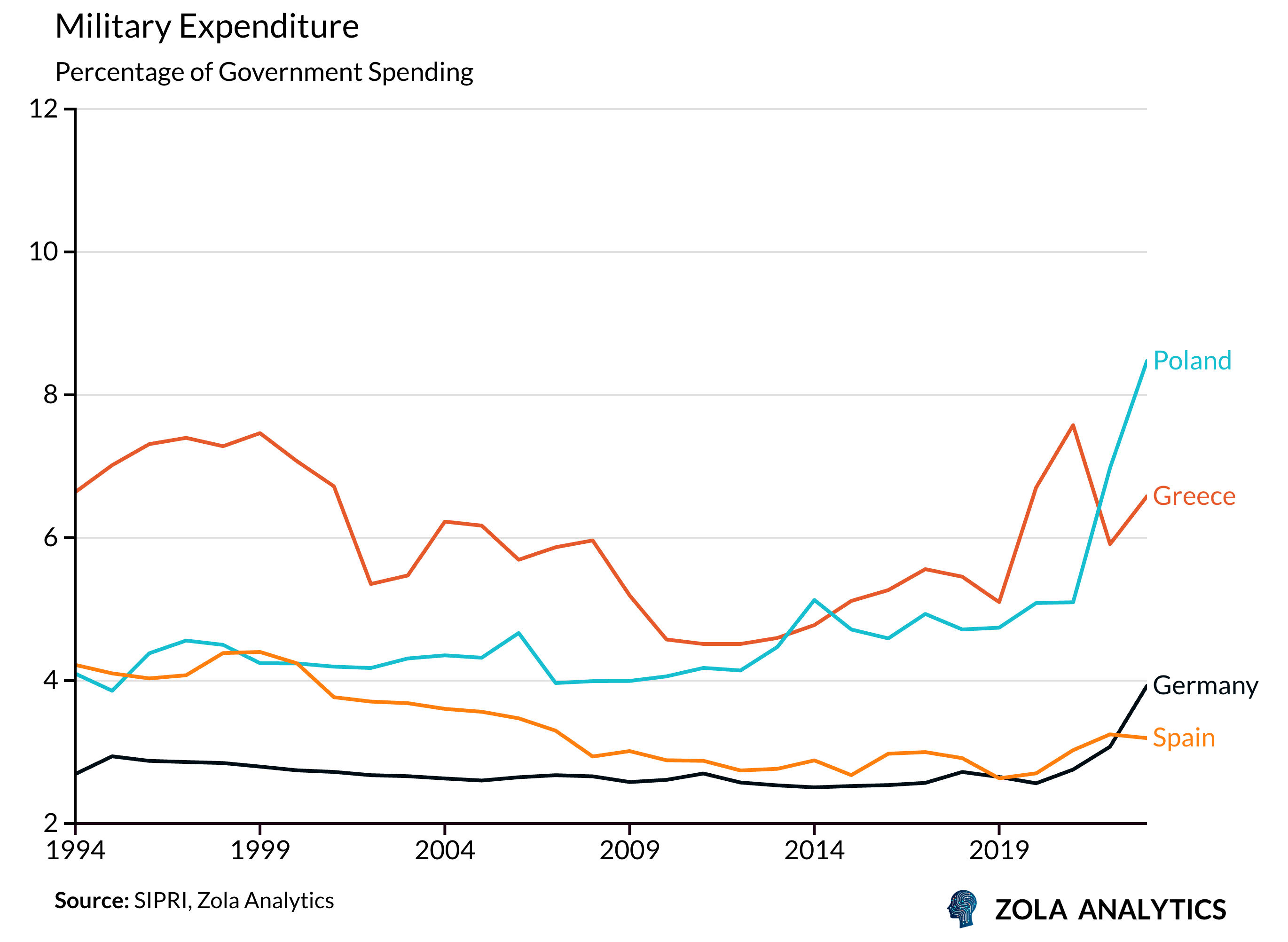 View Chart in Zola Analytics