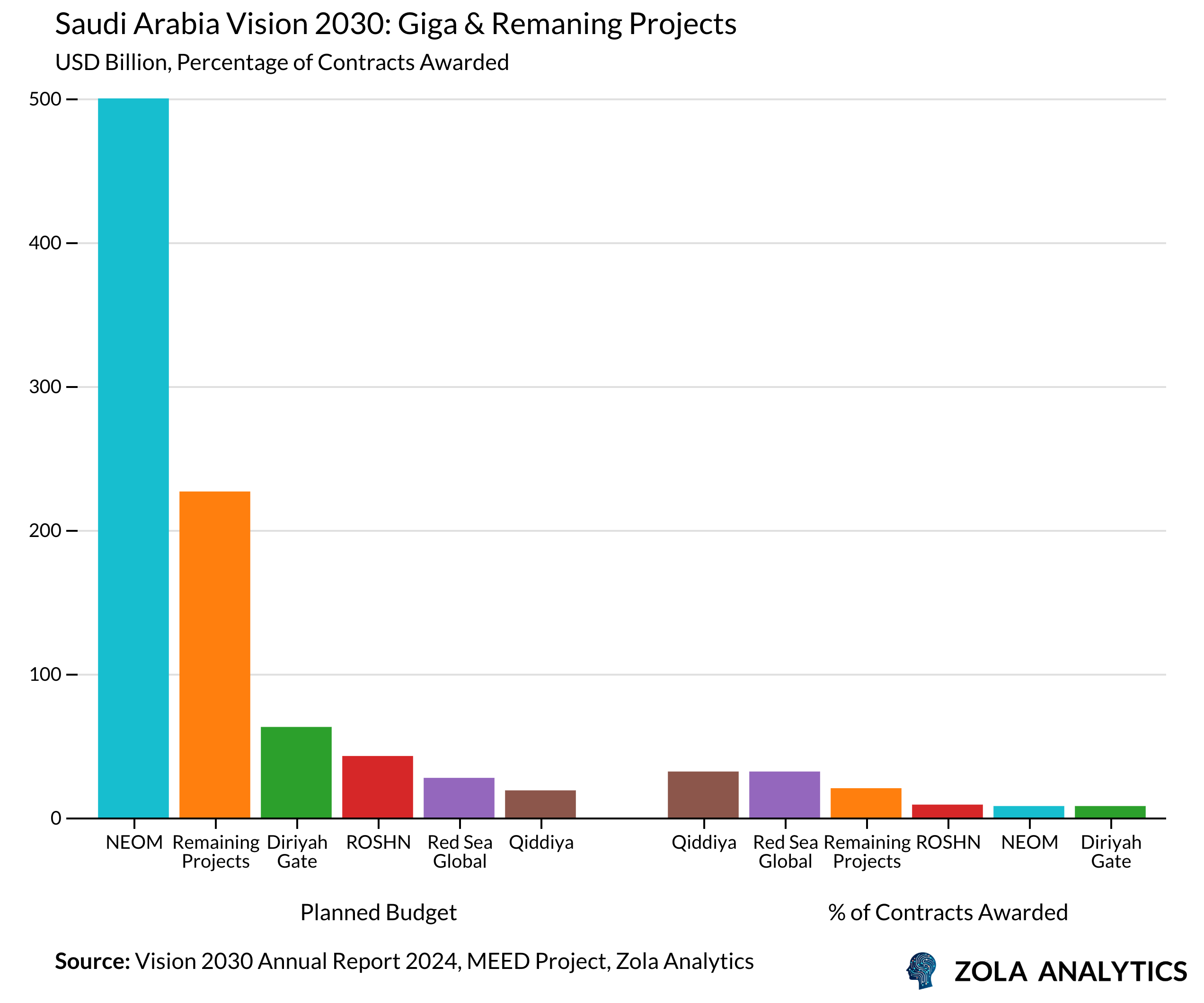 View Chart in Zola Analytics
