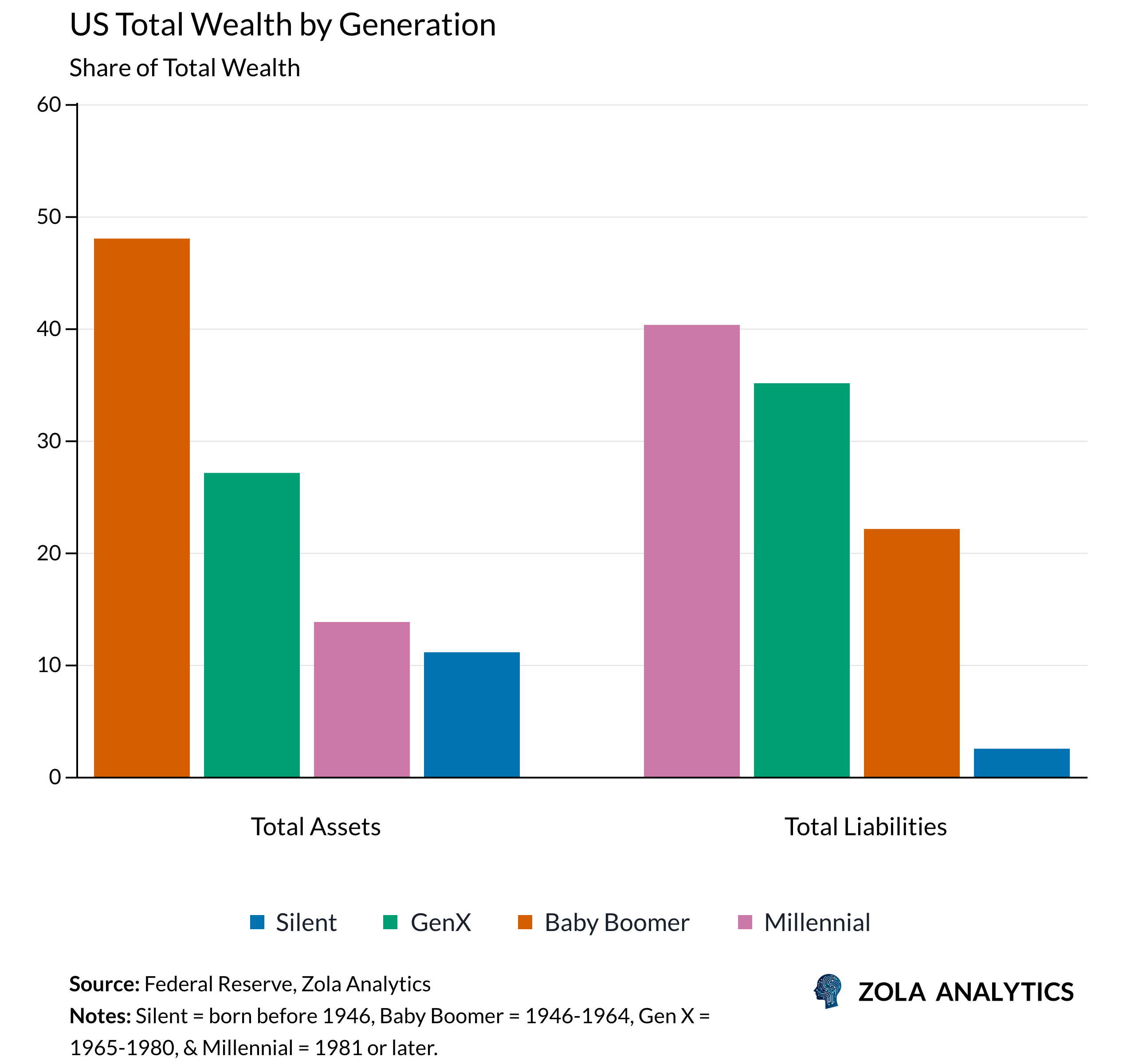 View Chart in Zola Analytics