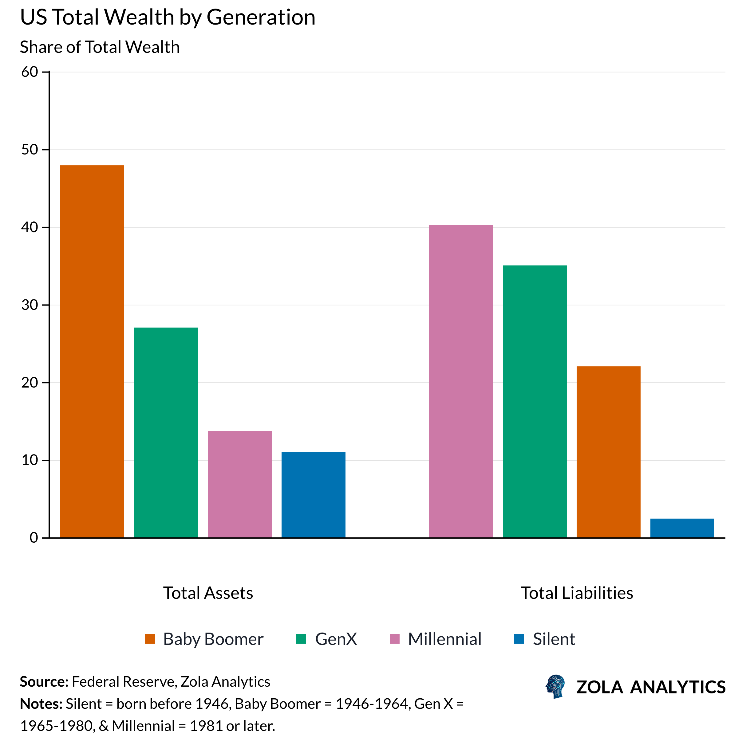 View Chart in Zola Analytics