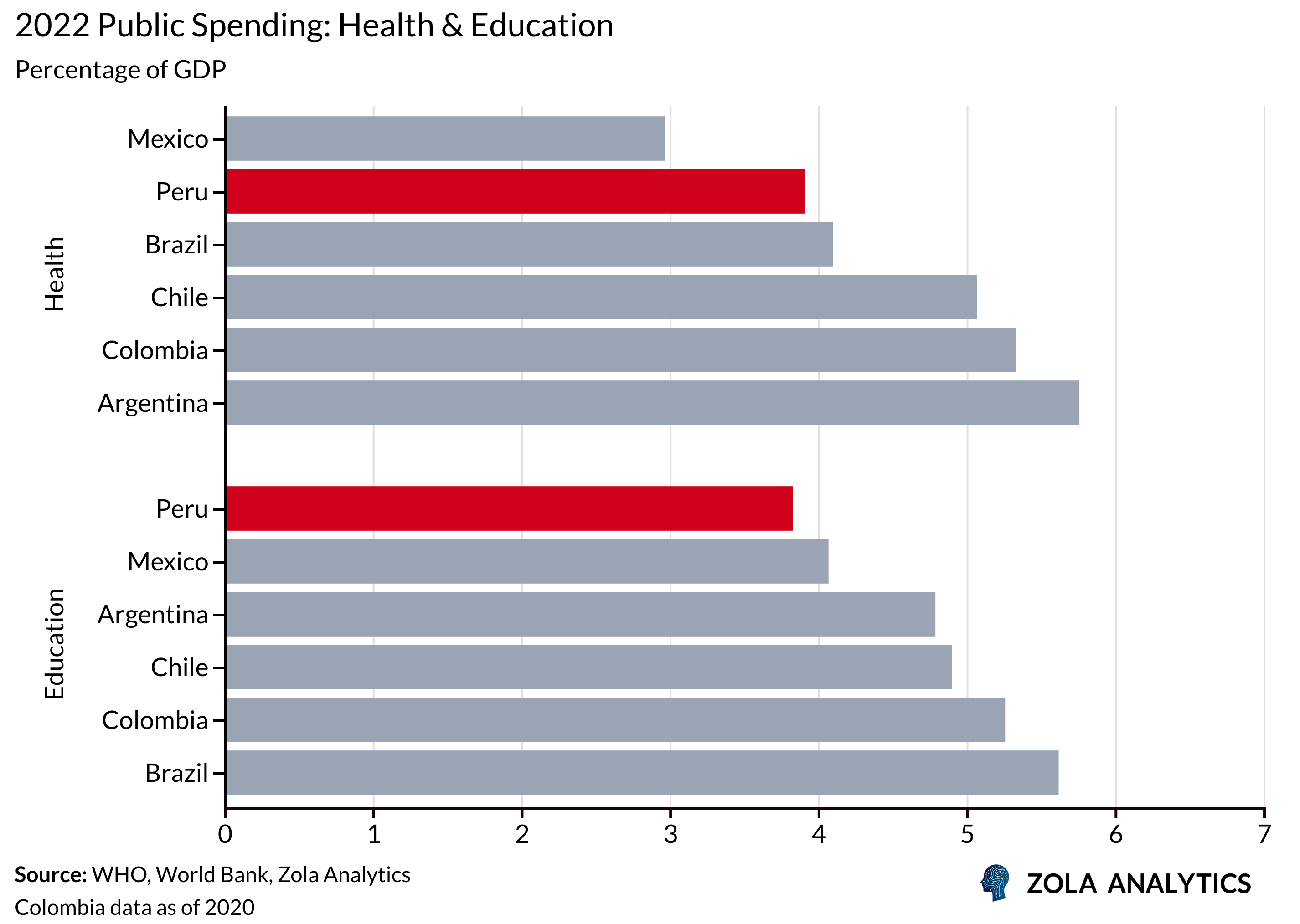View Chart in Zola Analytics