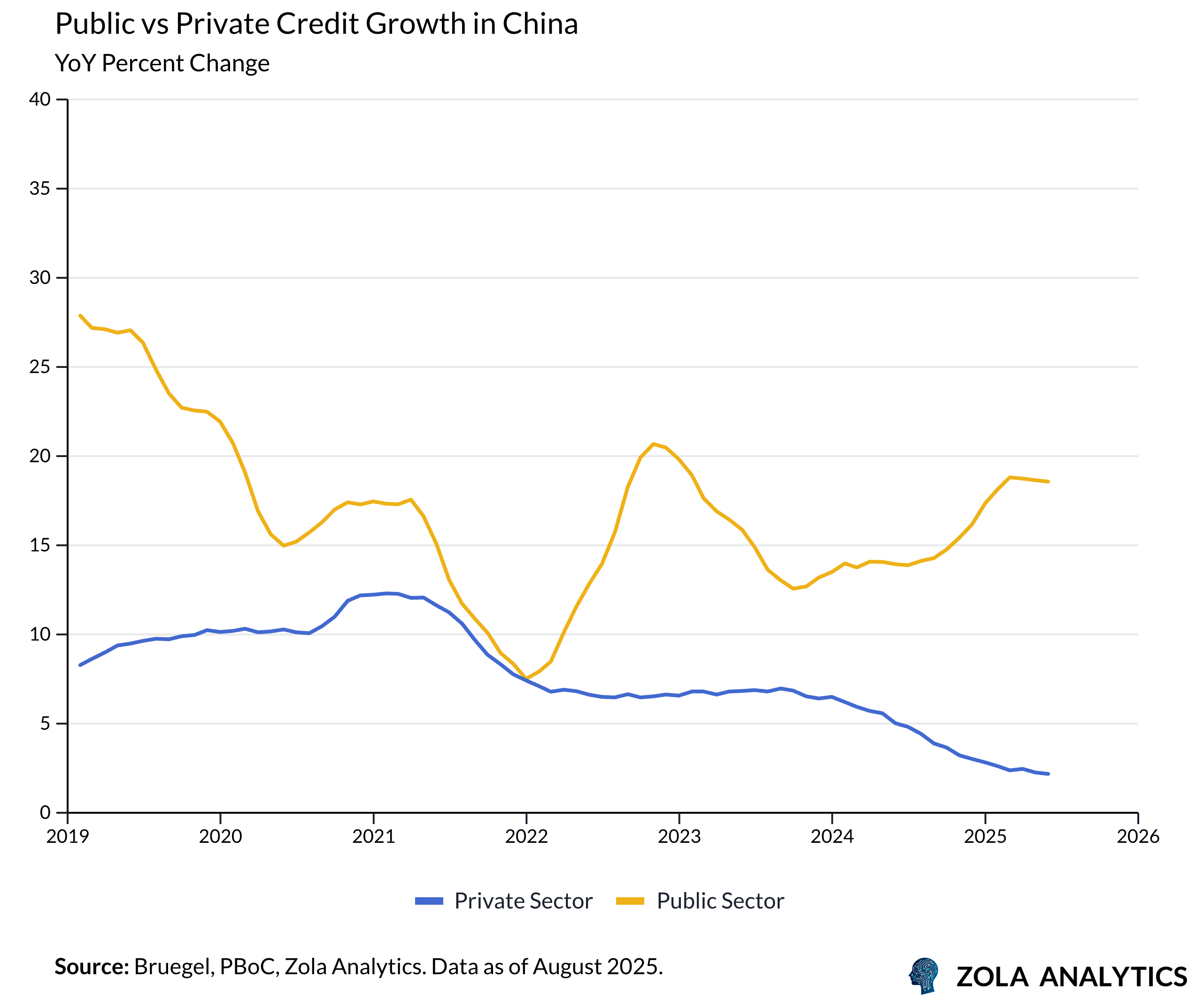 View Chart in Zola Analytics