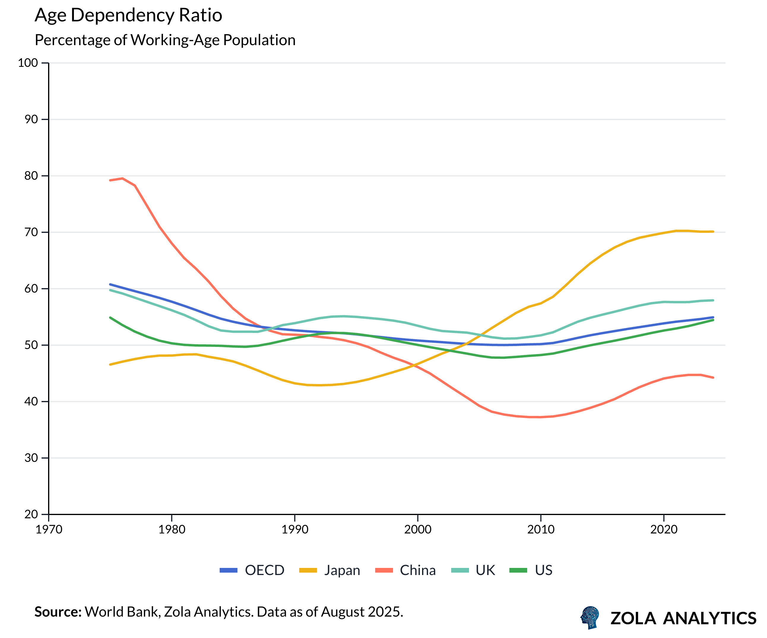 View Chart in Zola Analytics