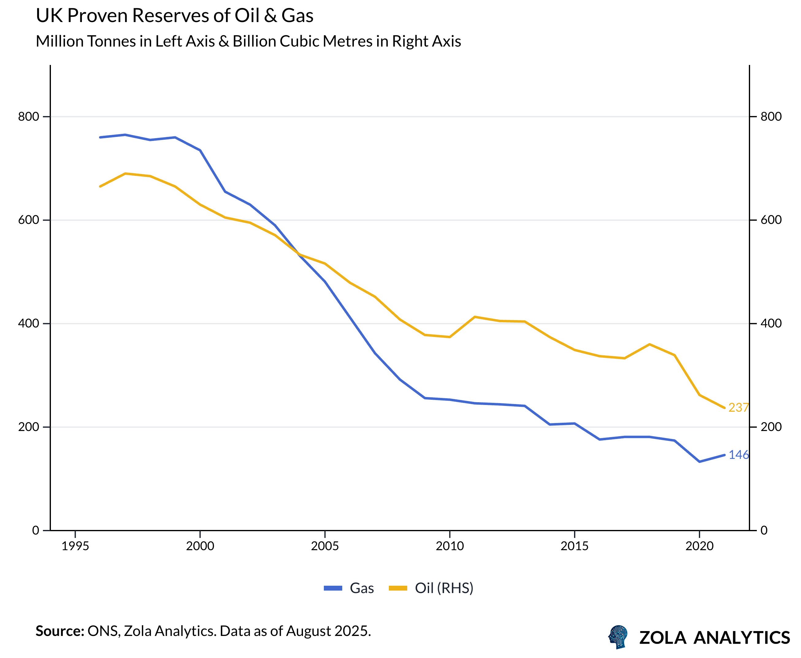 View Chart in Zola Analytics