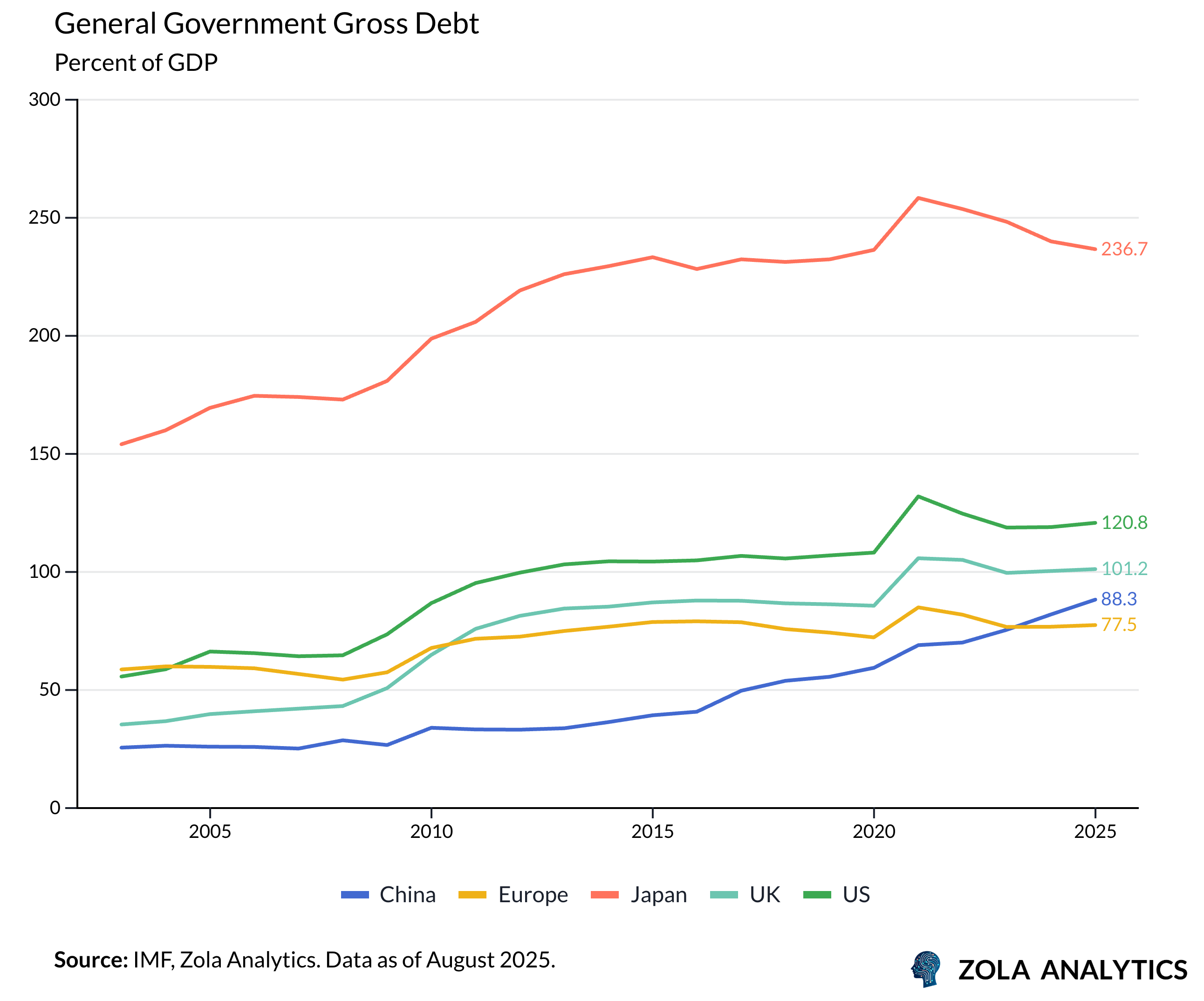 View Chart in Zola Analytics