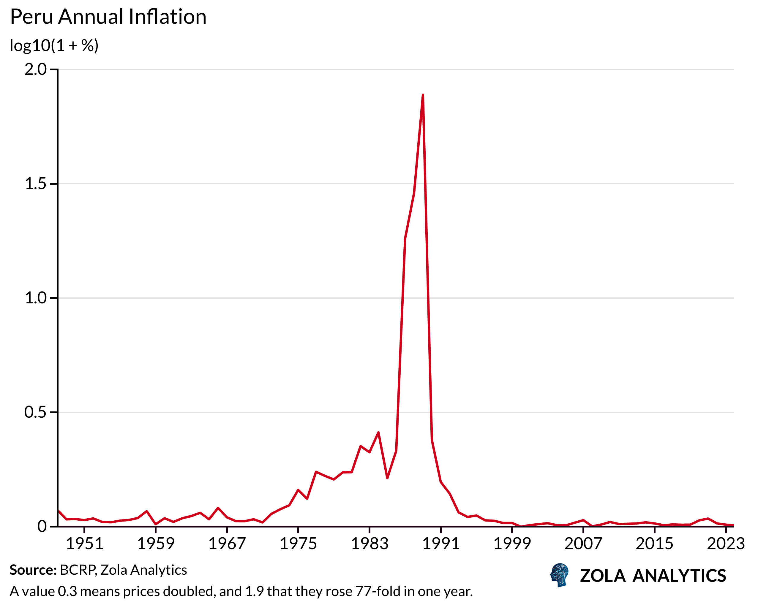 View Chart in Zola Analytics