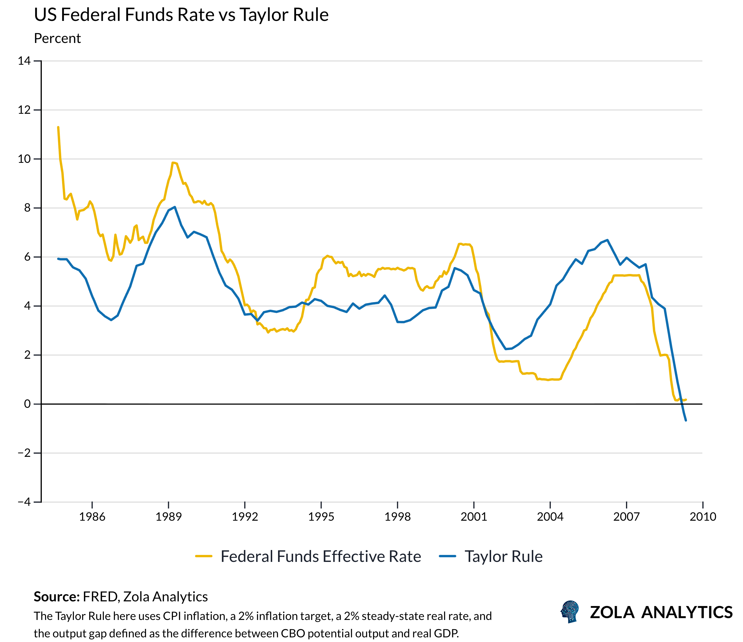 View Chart in Zola Analytics