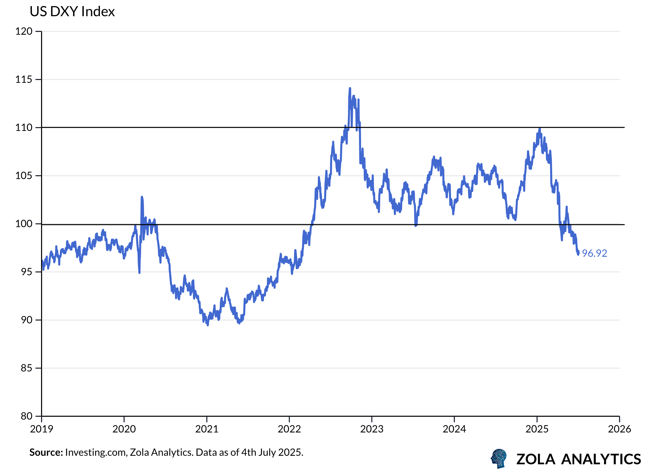 View Chart in Zola Analytics