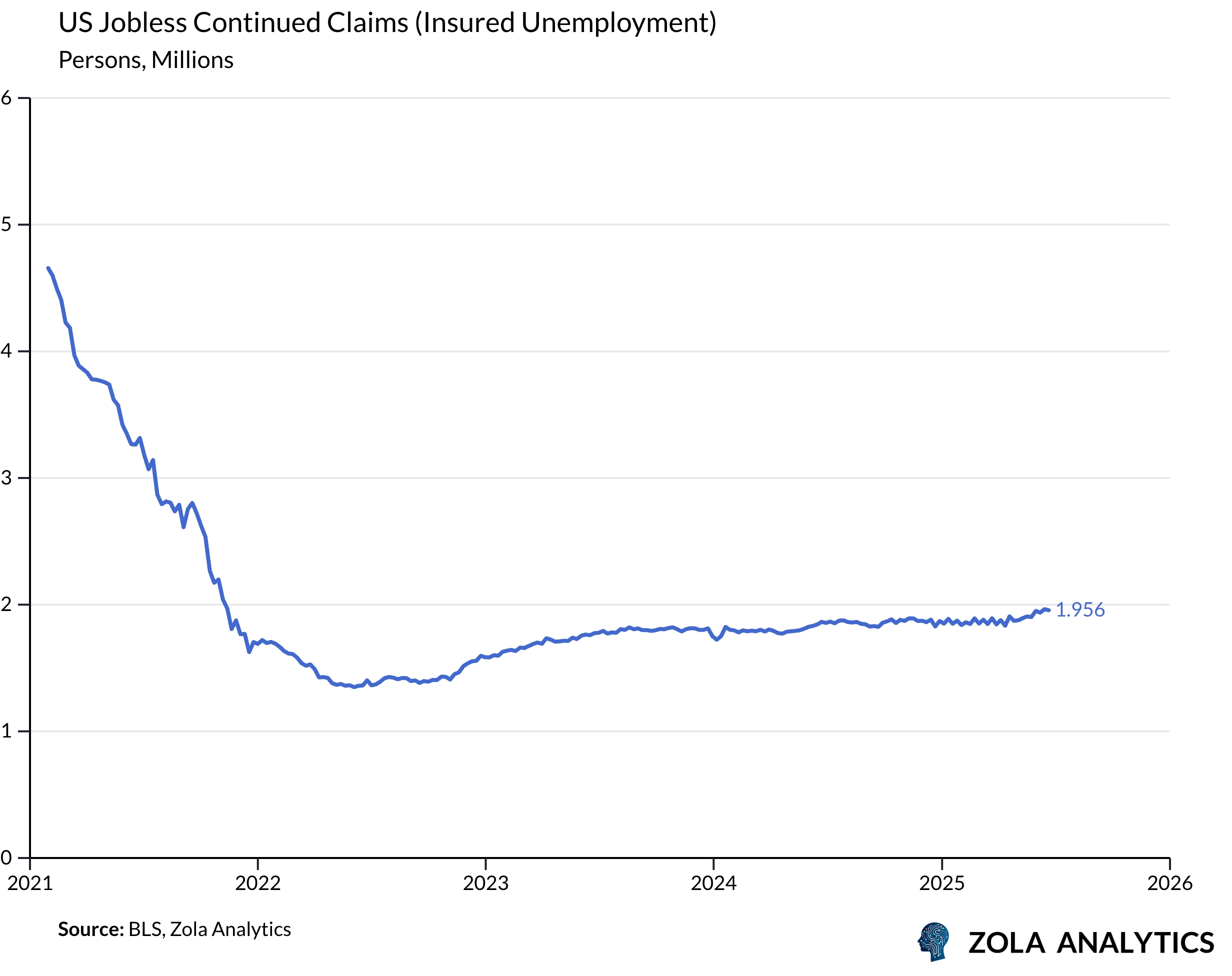View Chart in Zola Analytics