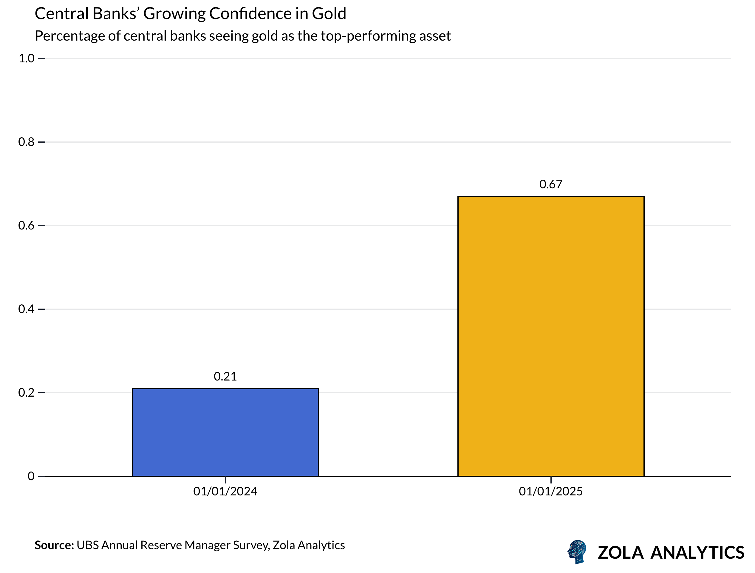 View Chart in Zola Analytics