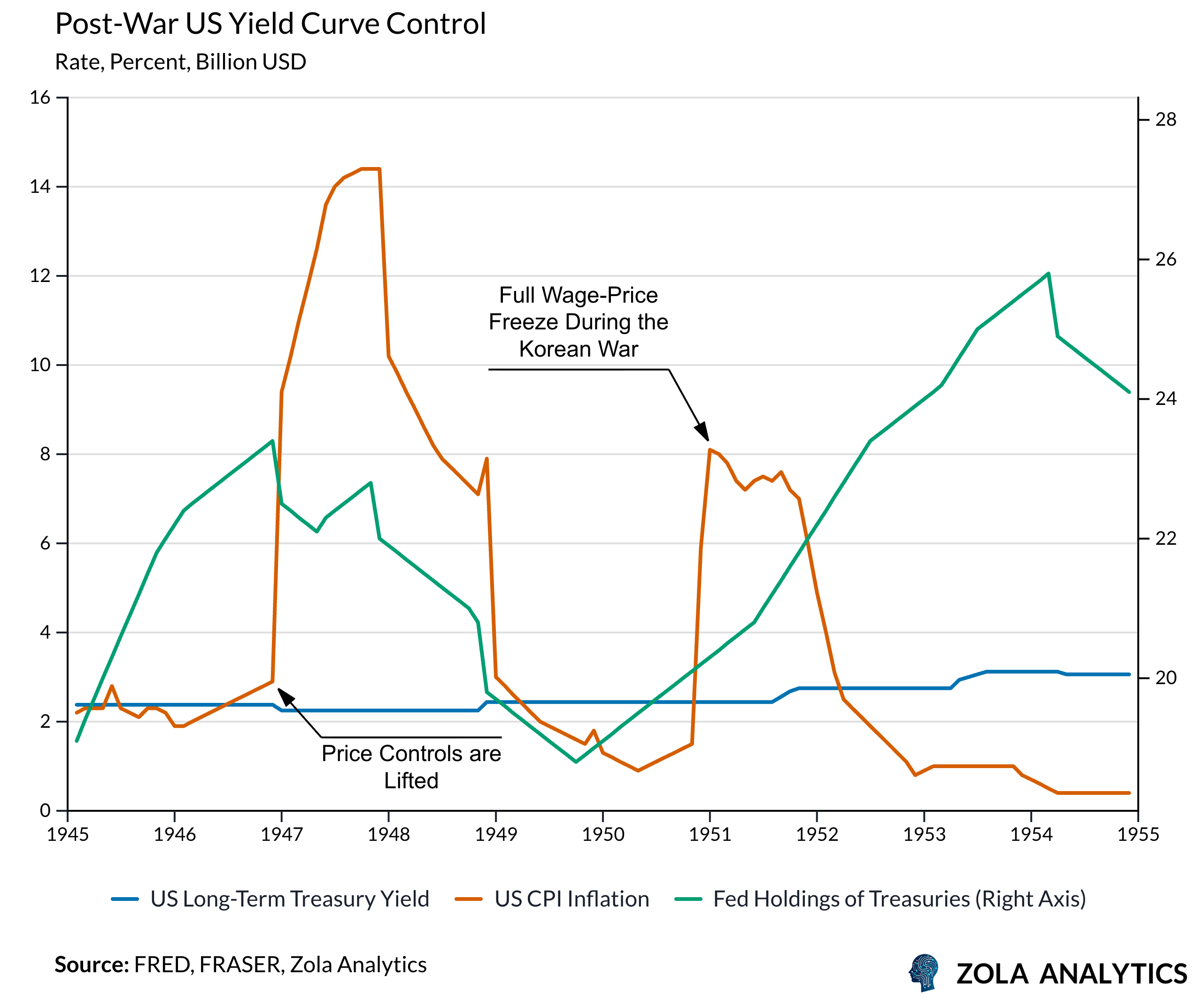 View Chart in Zola Analytics