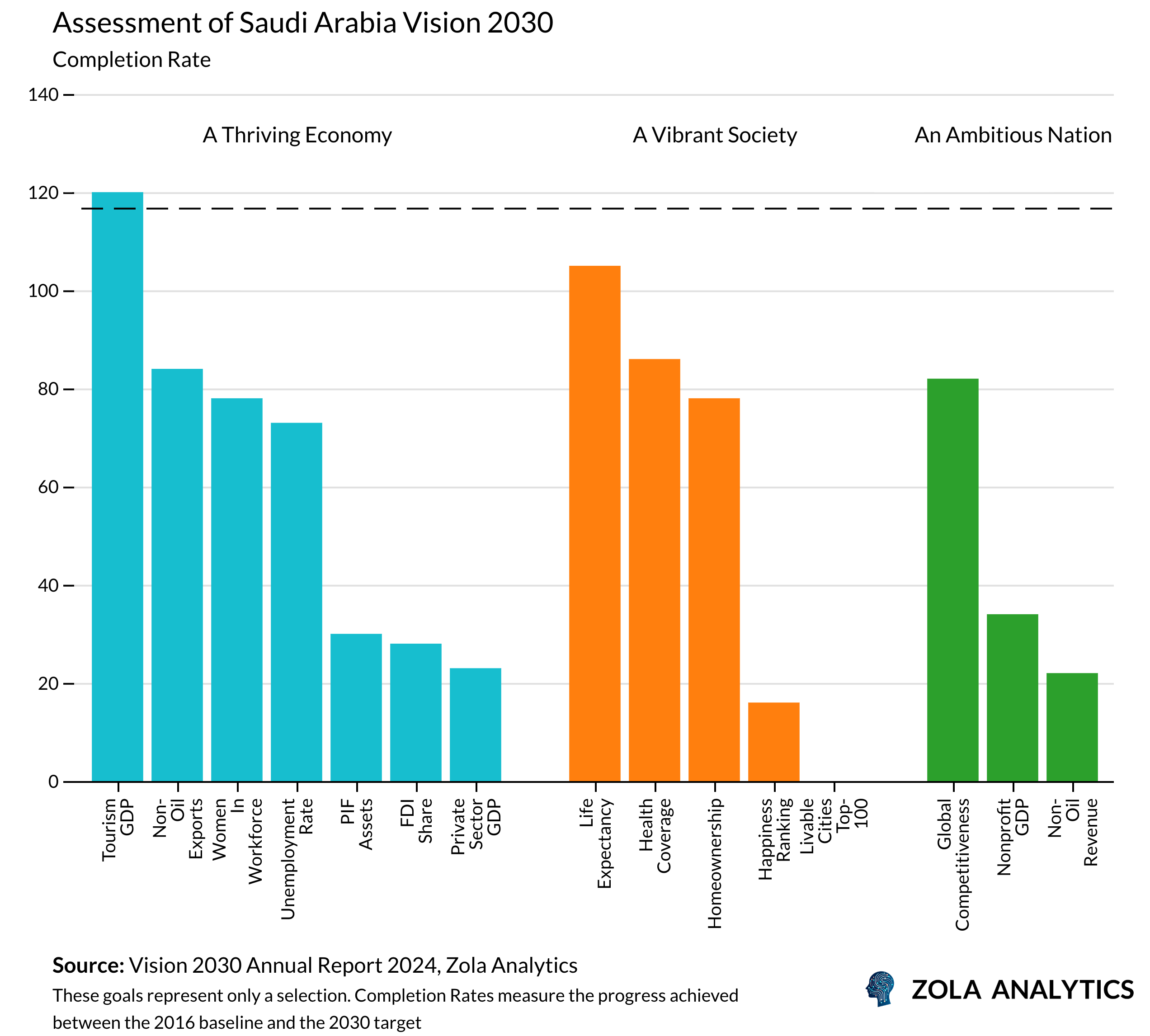View Chart in Zola Analytics