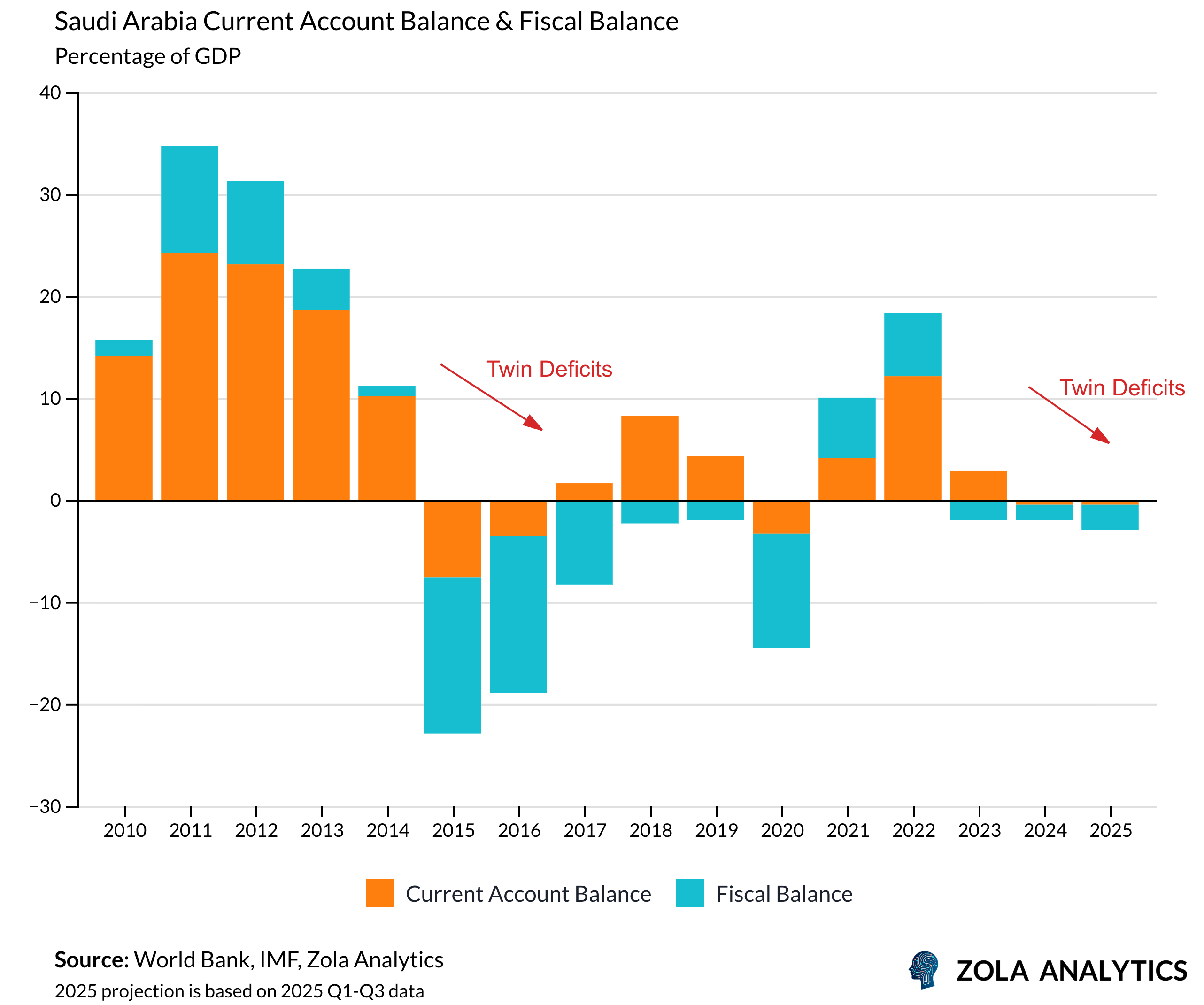 View Chart in Zola Analytics