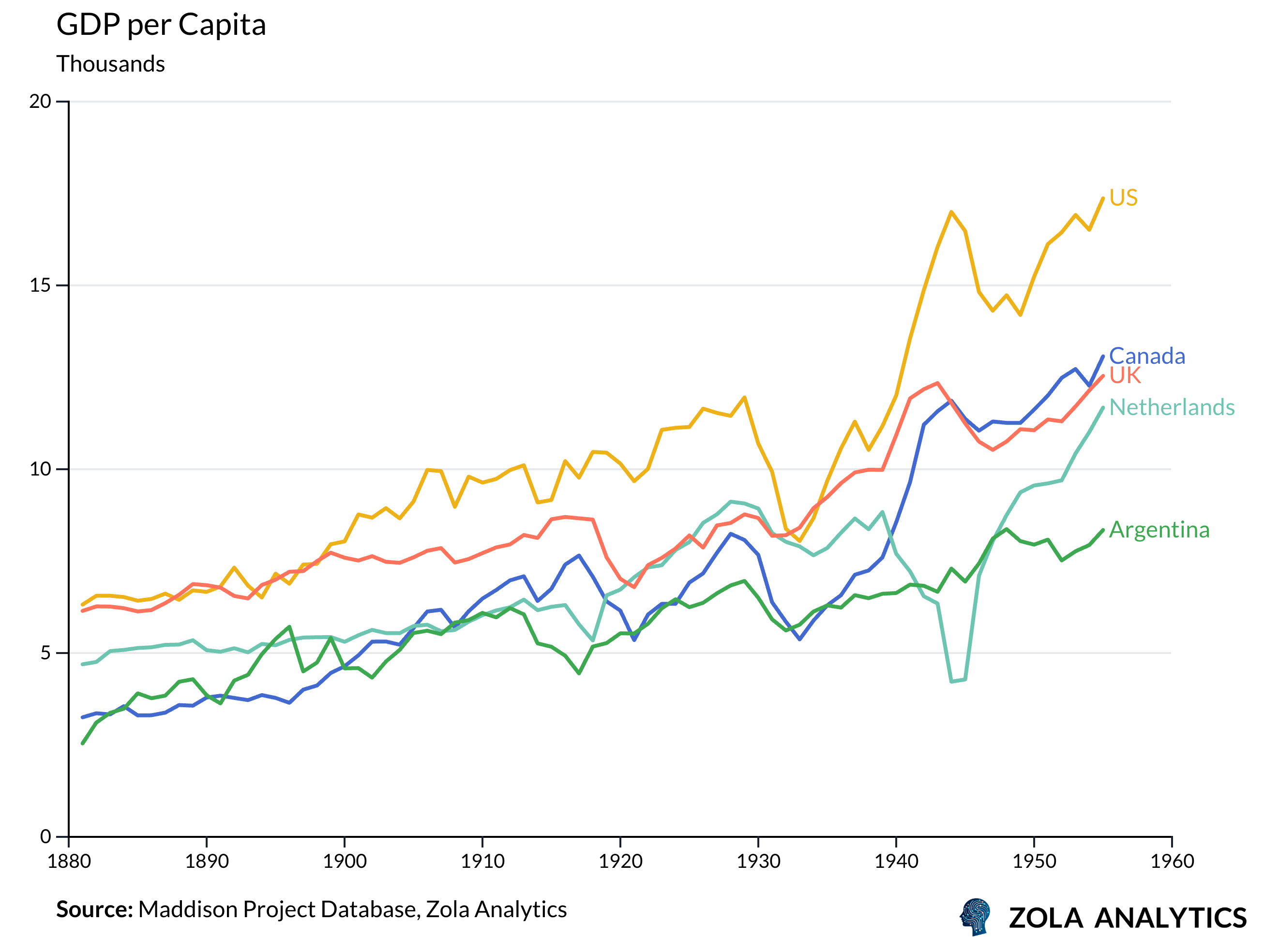 View Chart in Zola Analytics