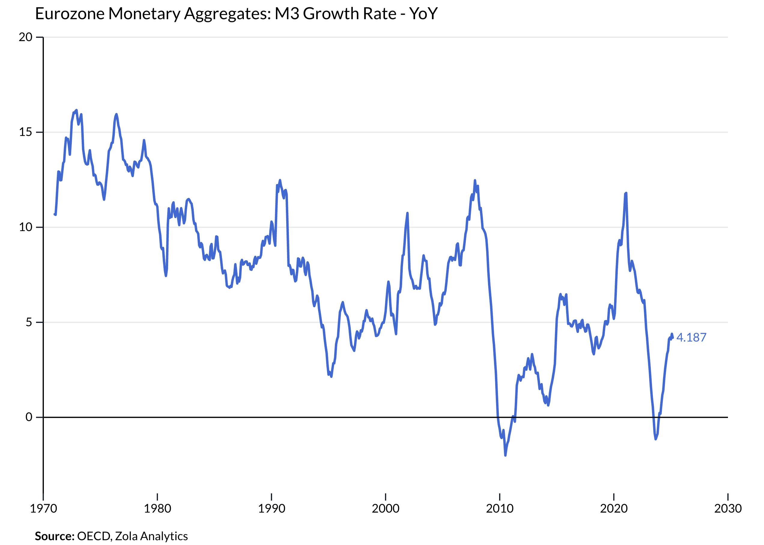 View Chart in Zola Analytics