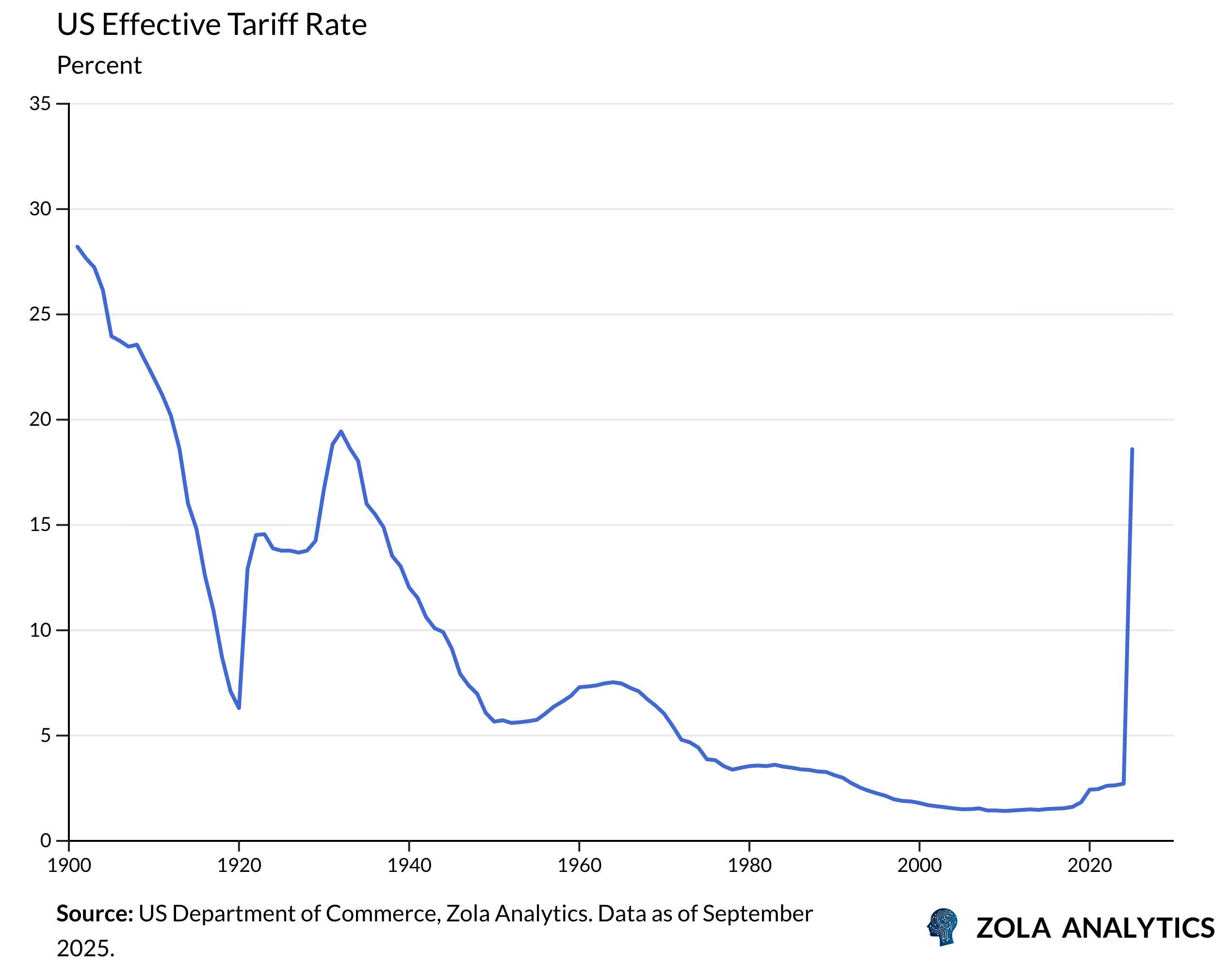 View Chart in Zola Analytics
