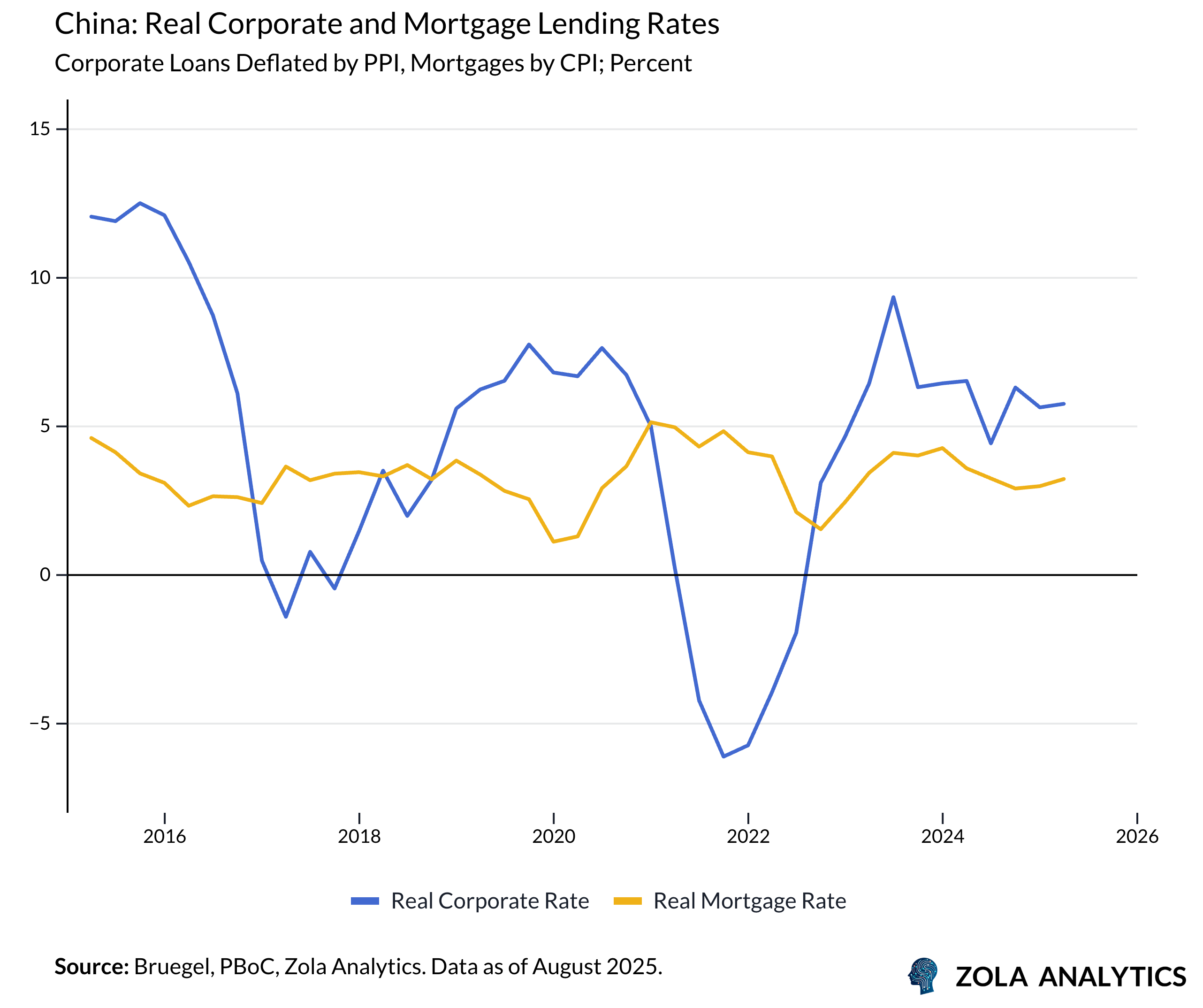 View Chart in Zola Analytics