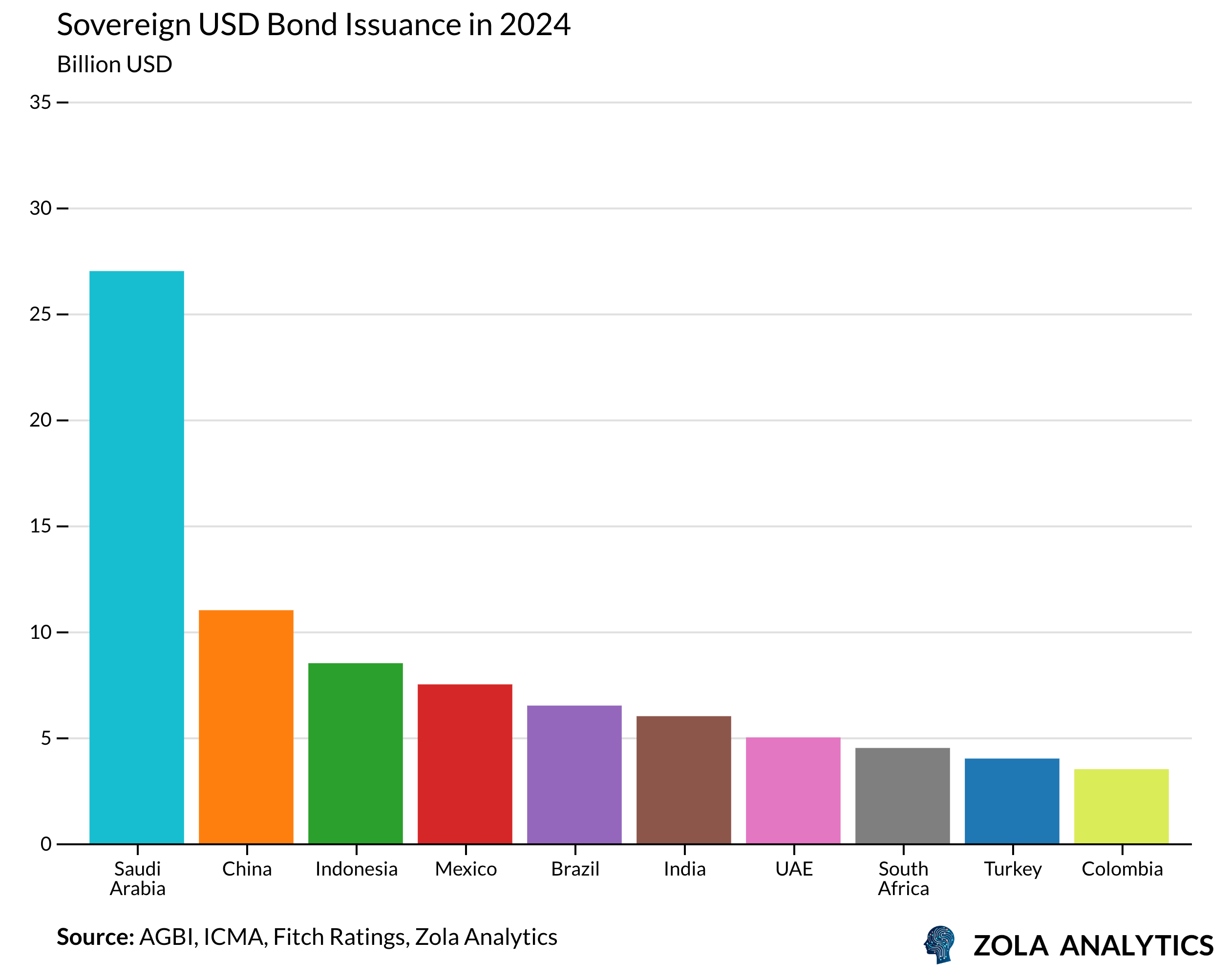 View Chart in Zola Analytics