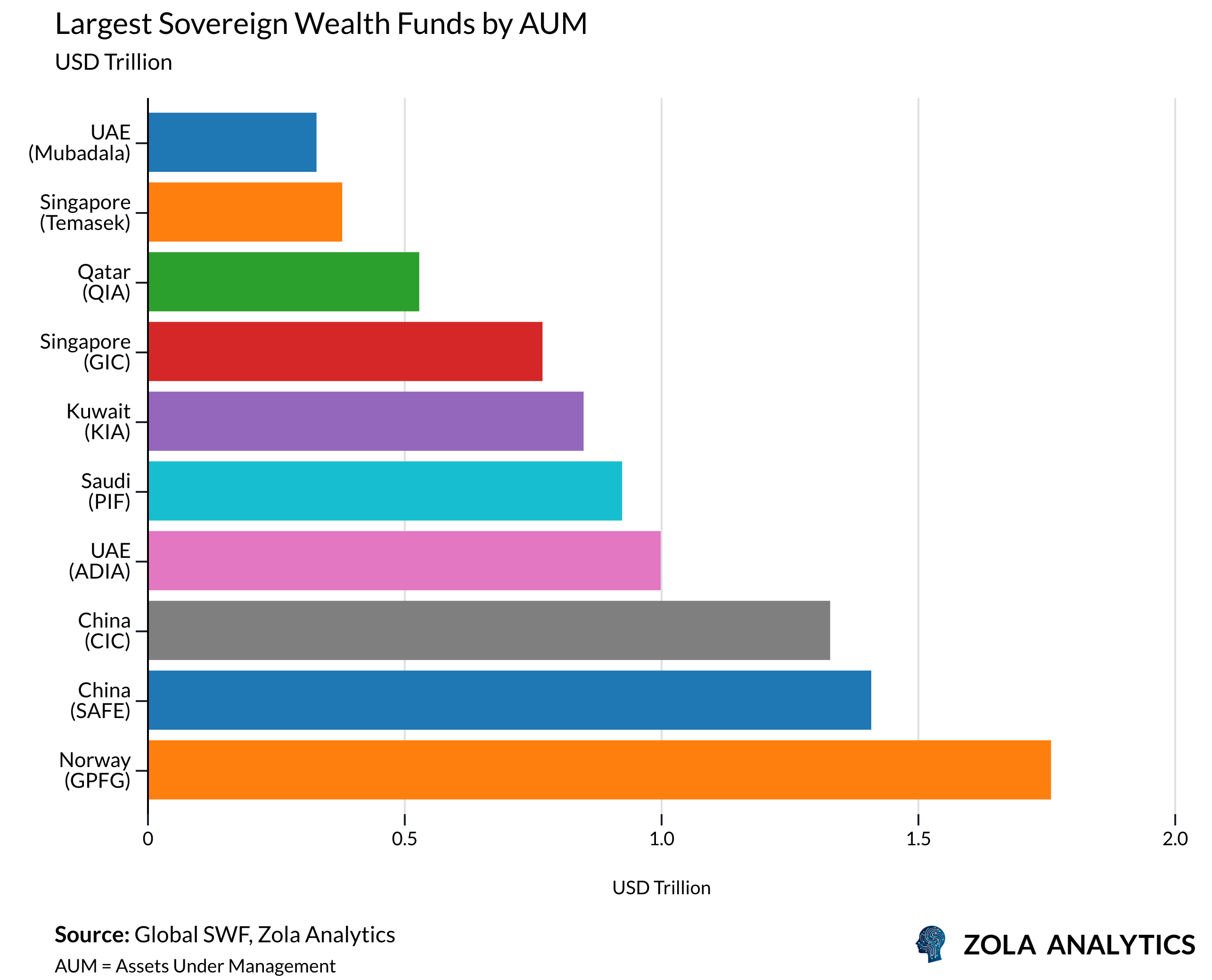 View Chart in Zola Analytics