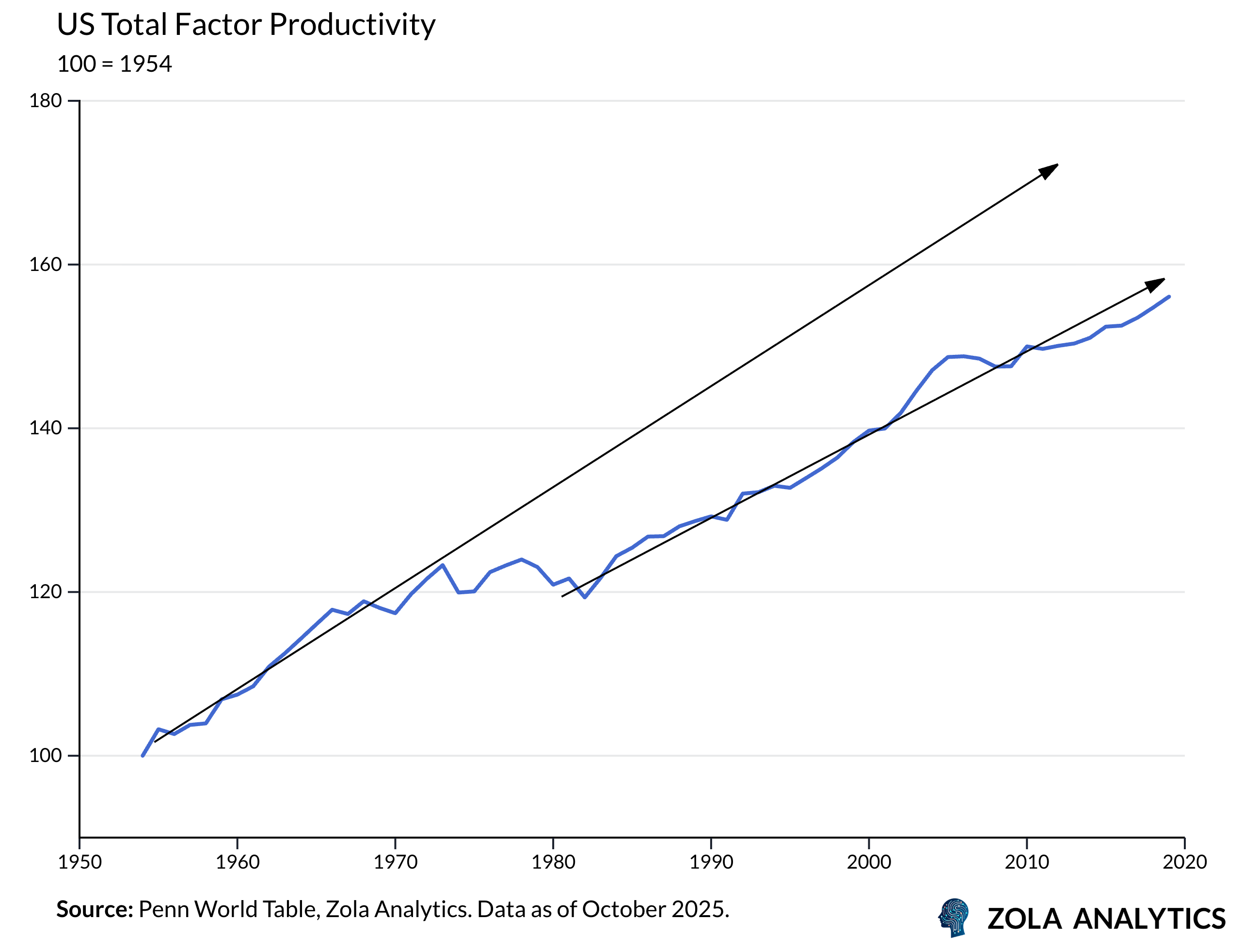 View Chart in Zola Analytics