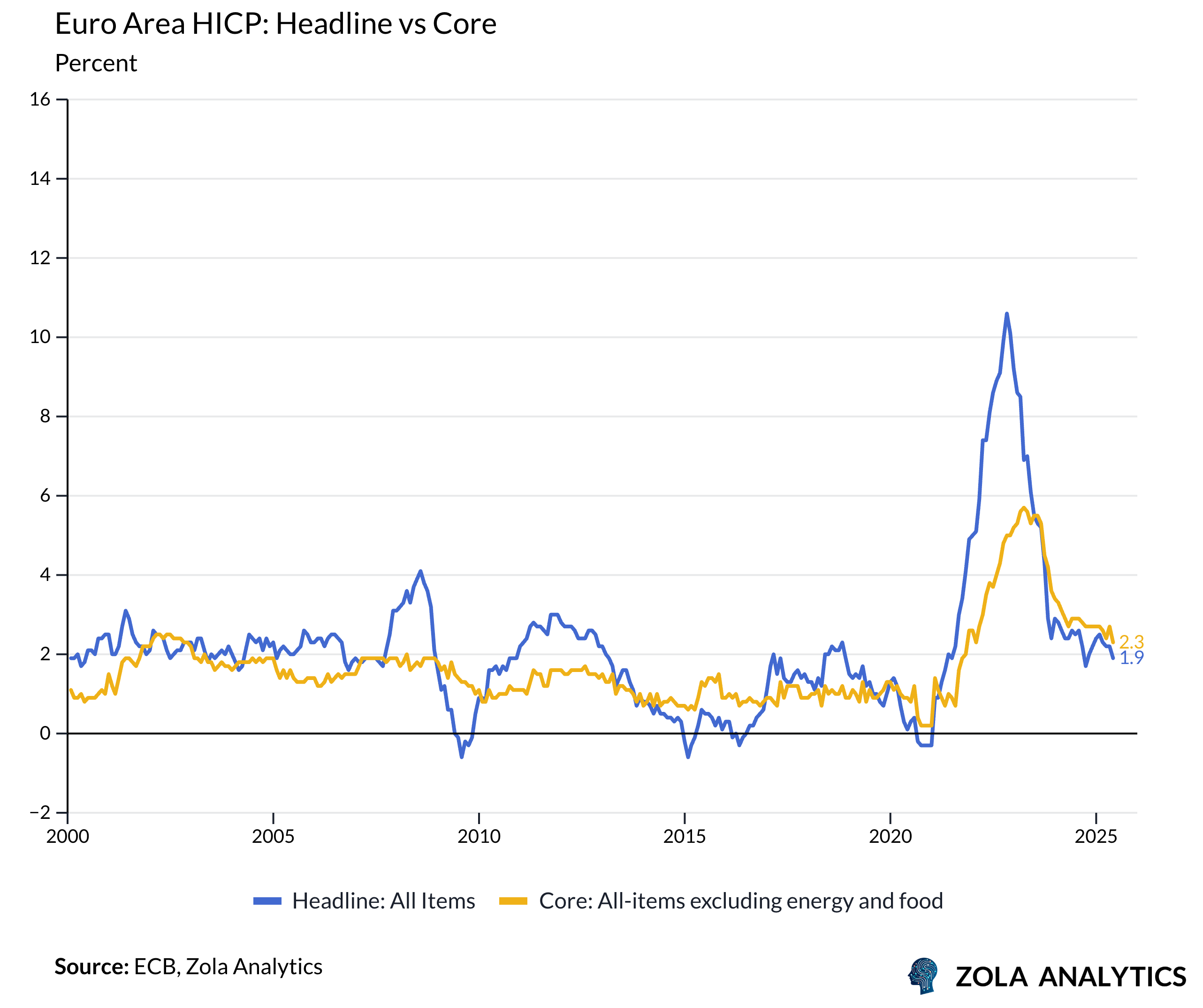 View Chart in Zola Analytics