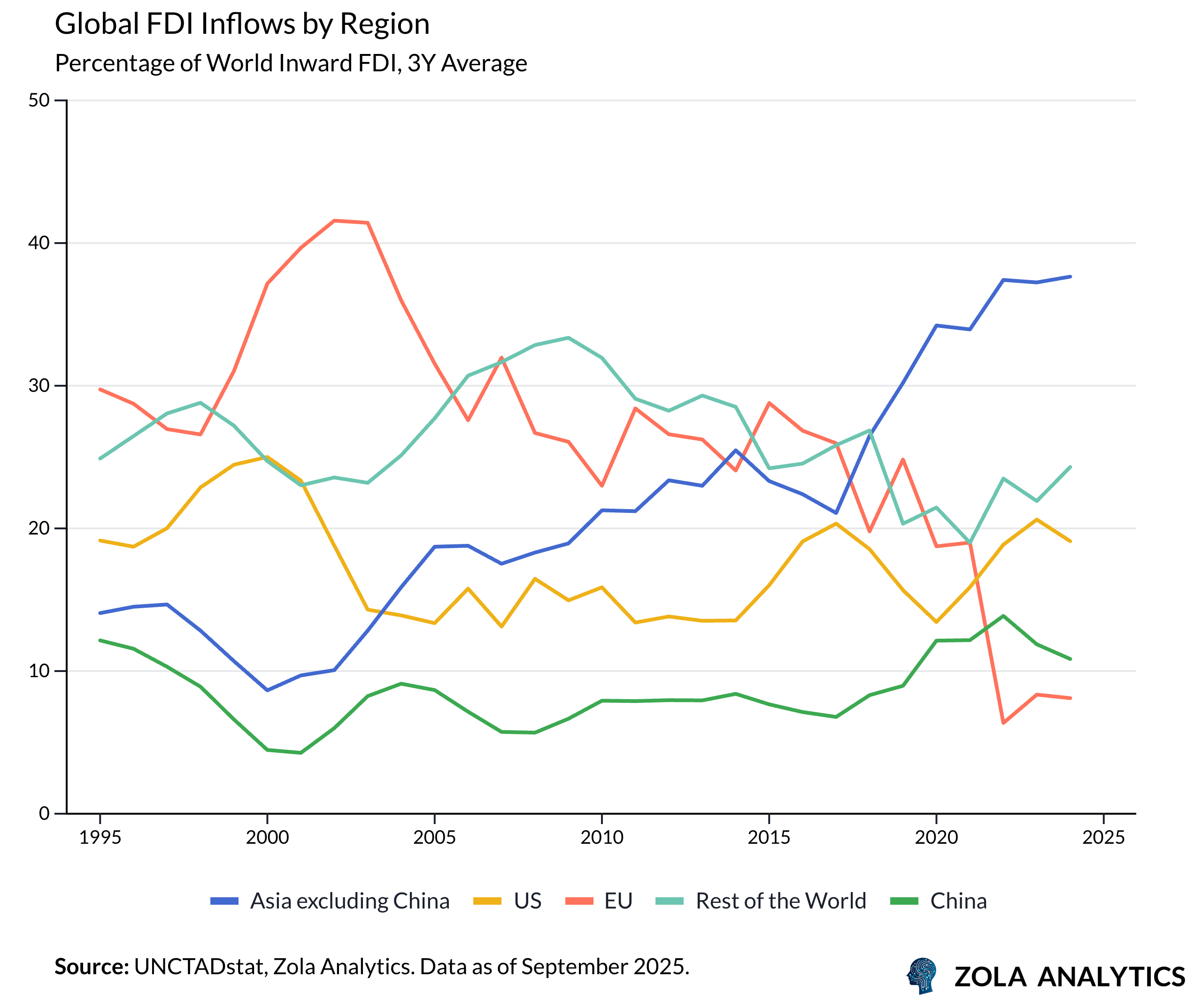 View Chart in Zola Analytics