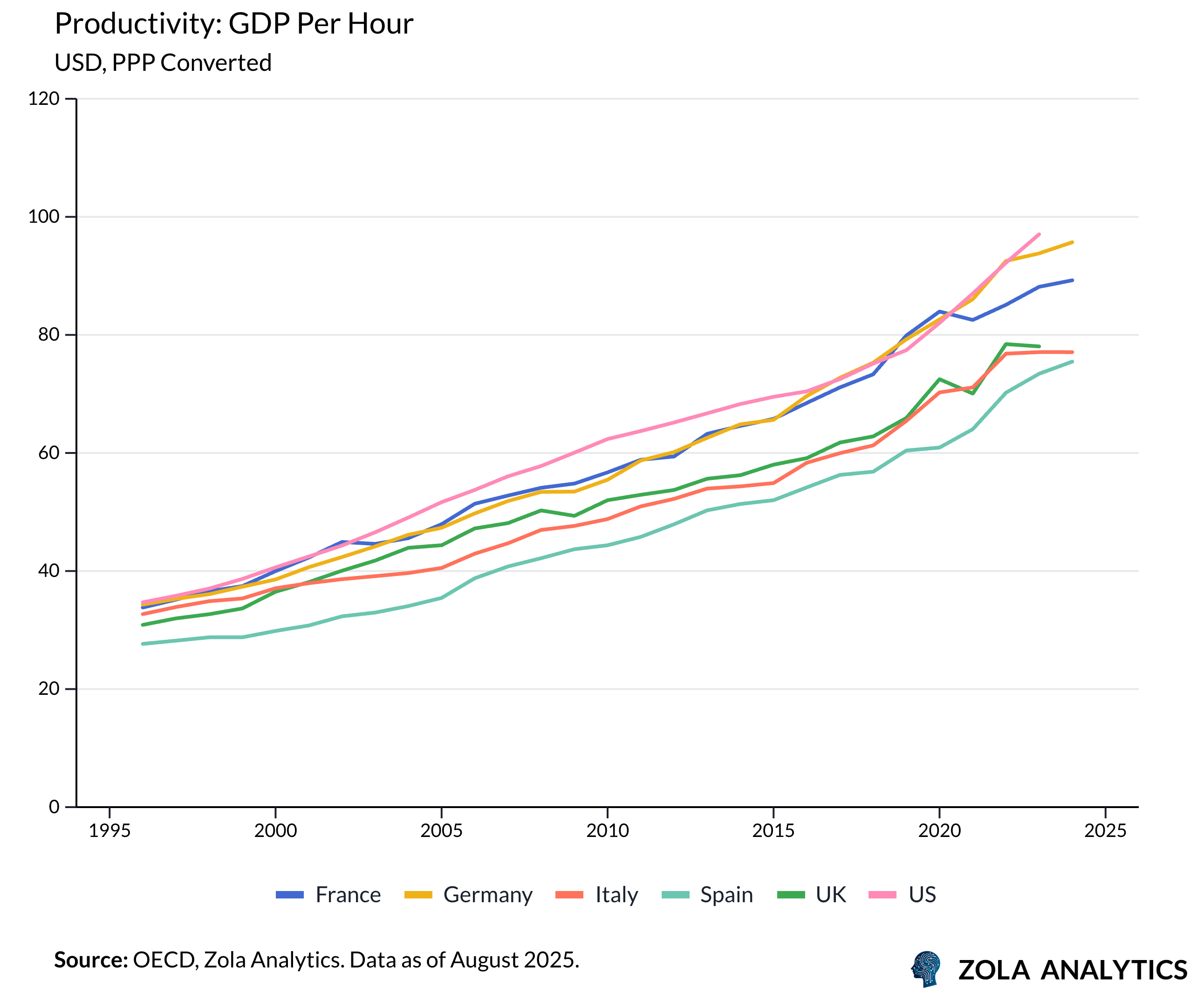 View Chart in Zola Analytics
