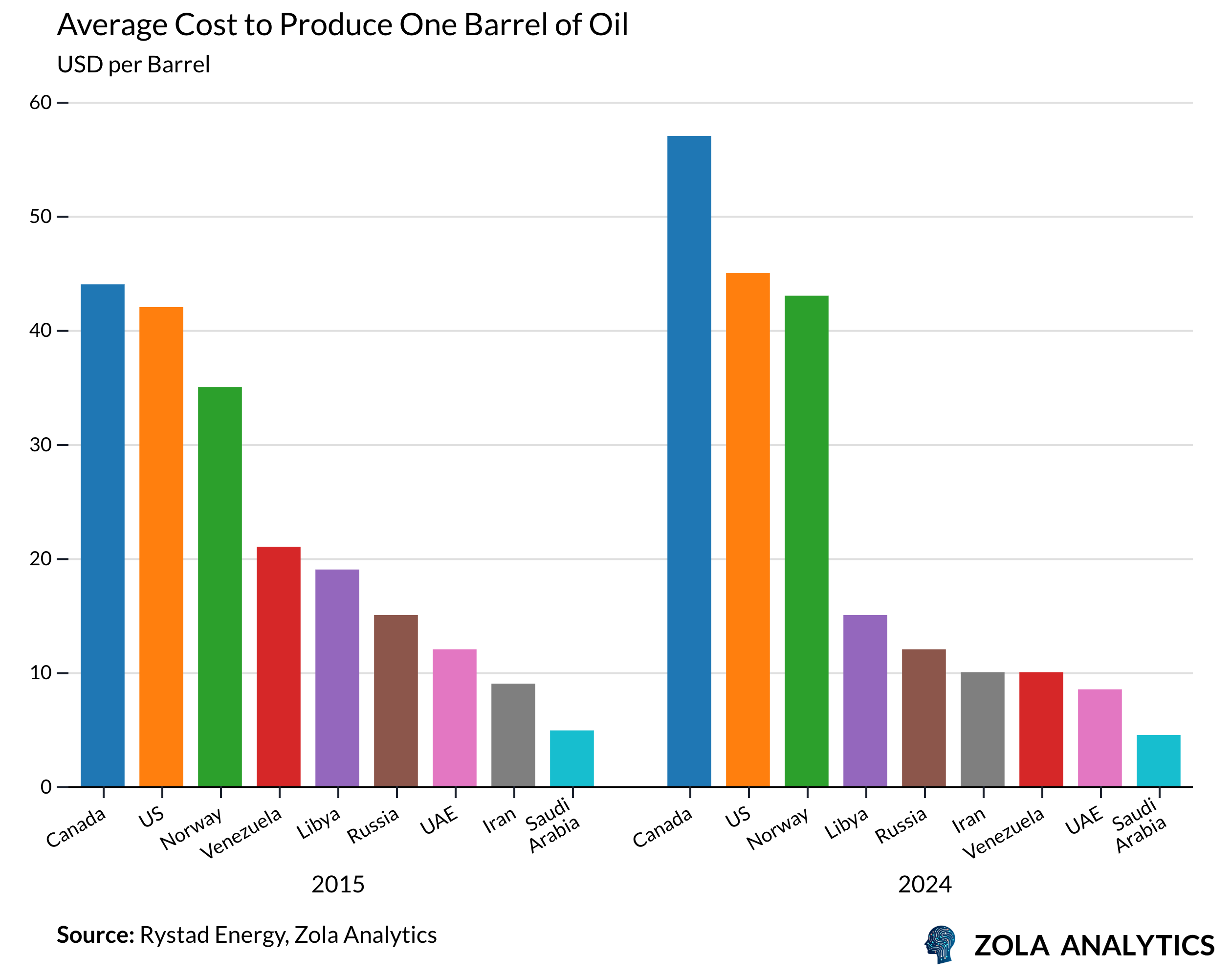 View Chart in Zola Analytics