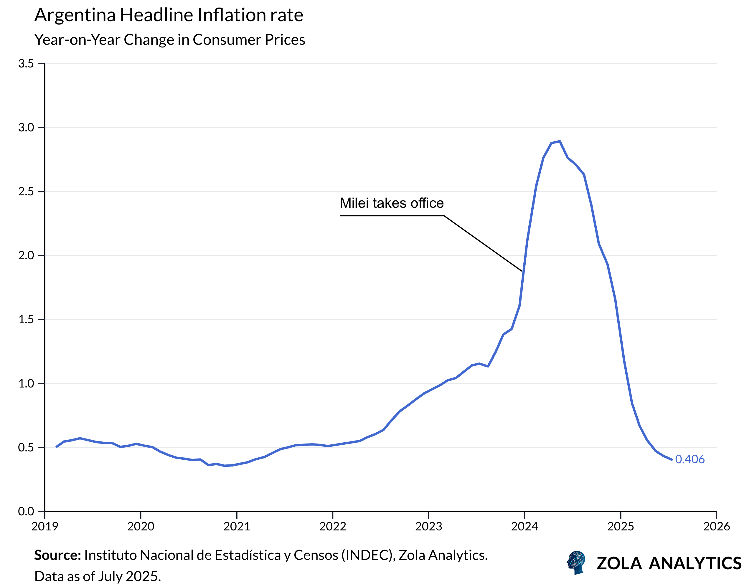 View Chart in Zola Analytics