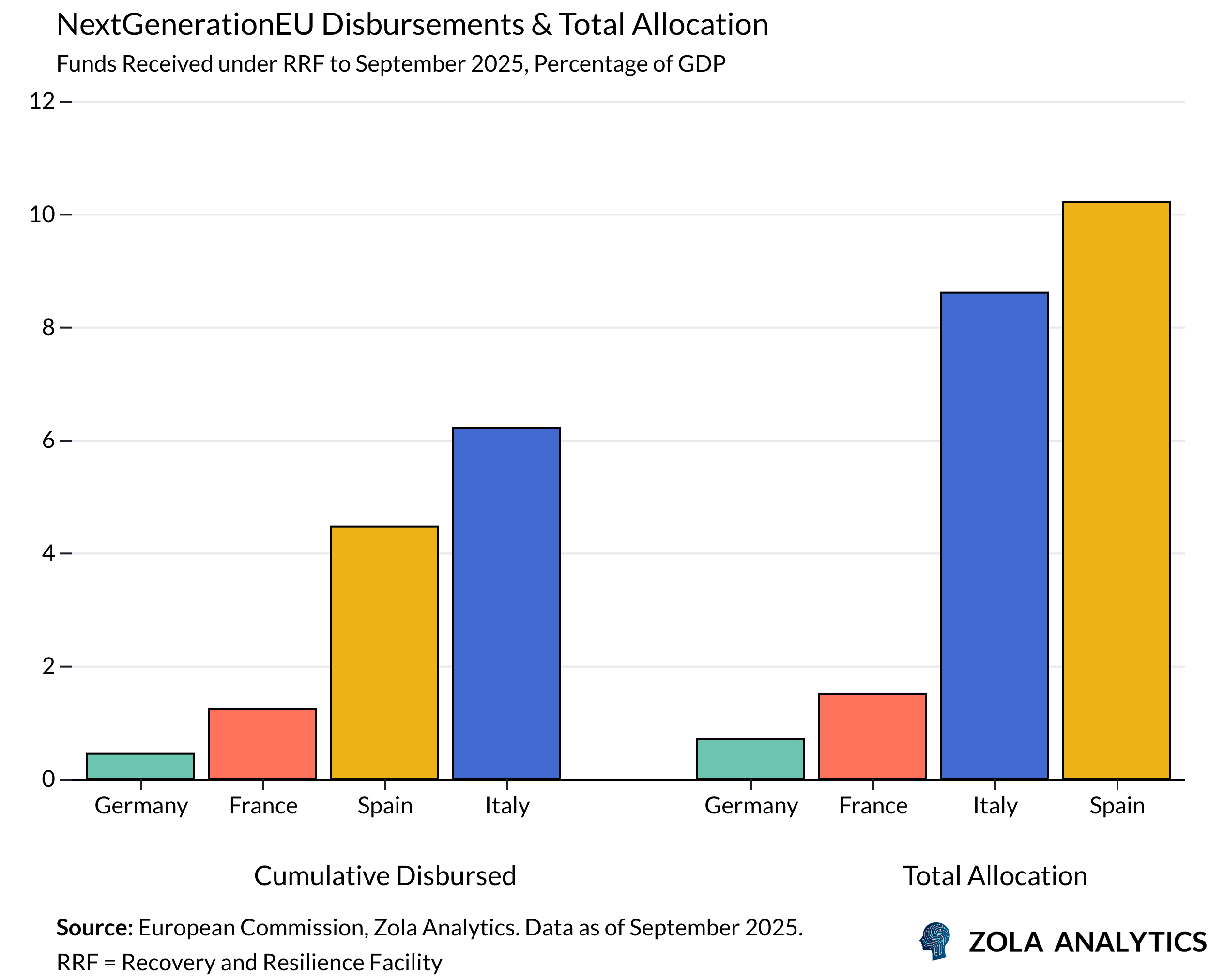 View Chart in Zola Analytics