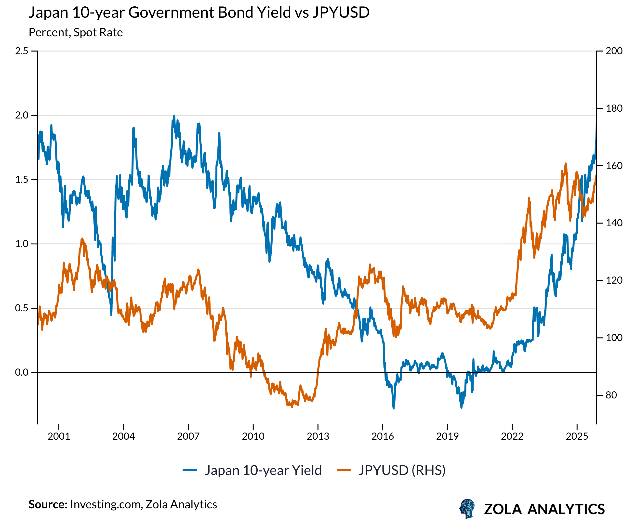 View Chart in Zola Analytics