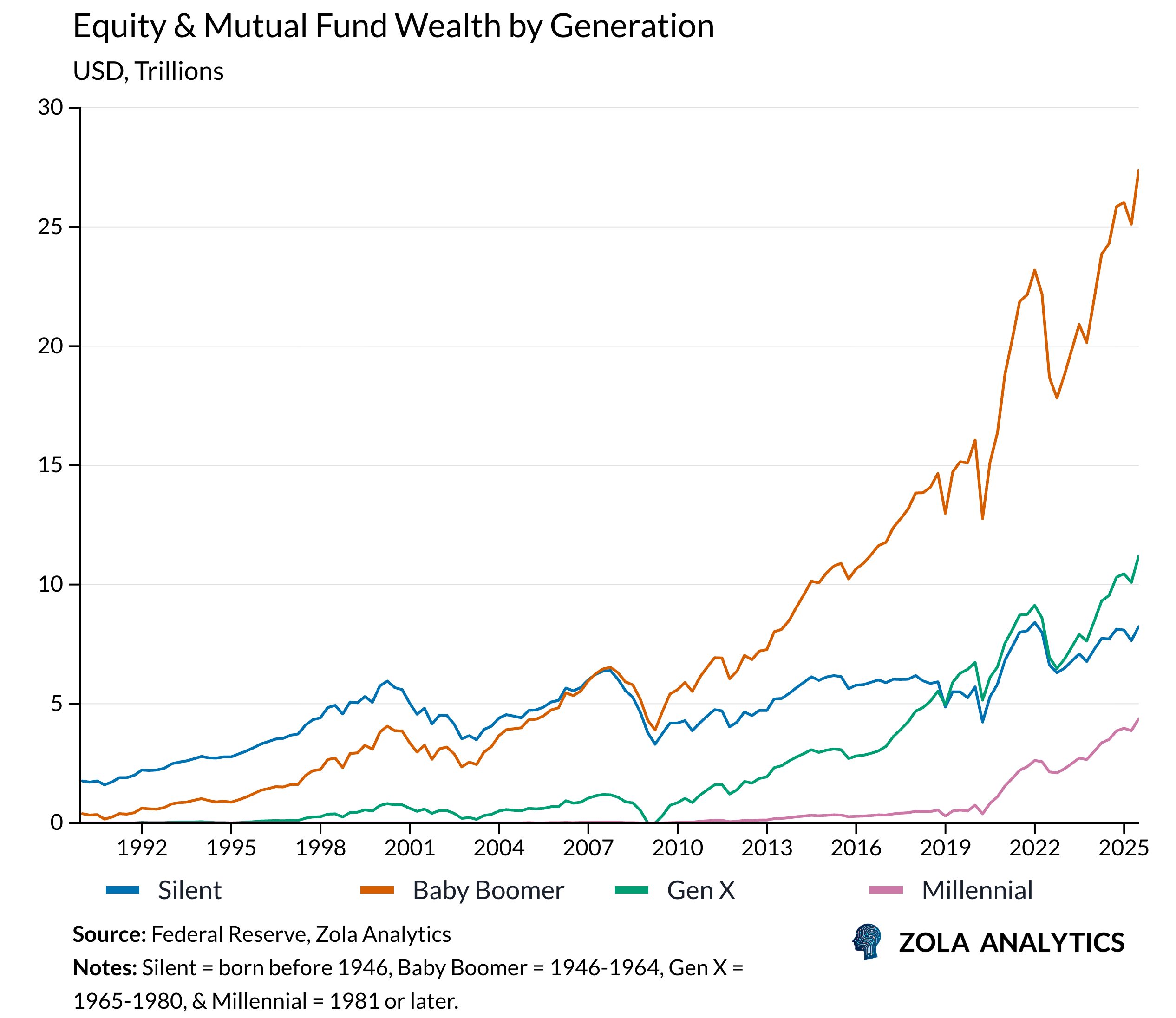 View Chart in Zola Analytics