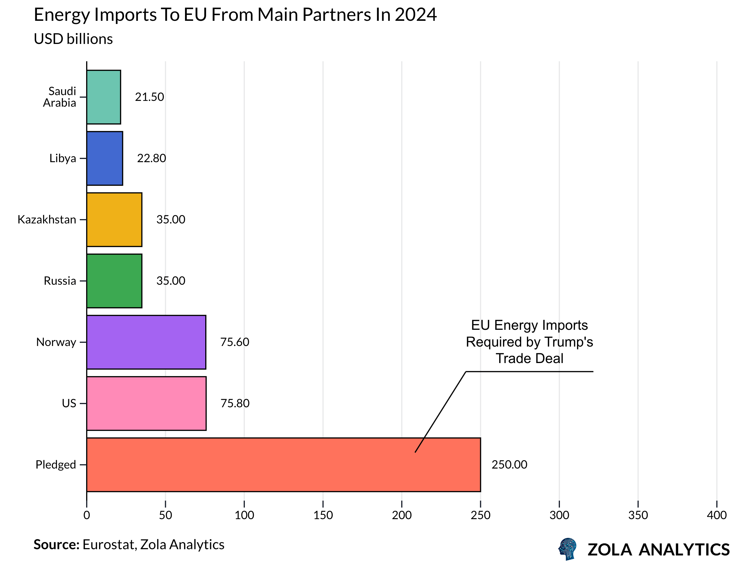 View Chart in Zola Analytics