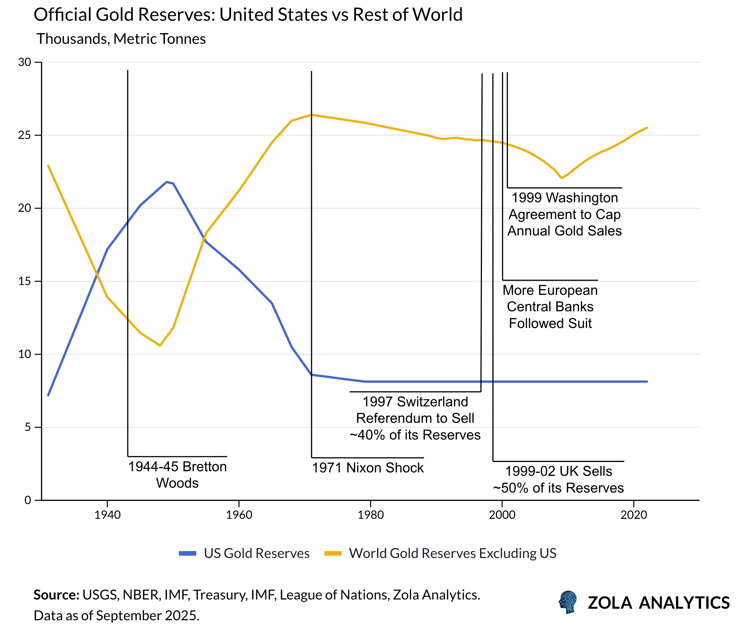 View Chart in Zola Analytics