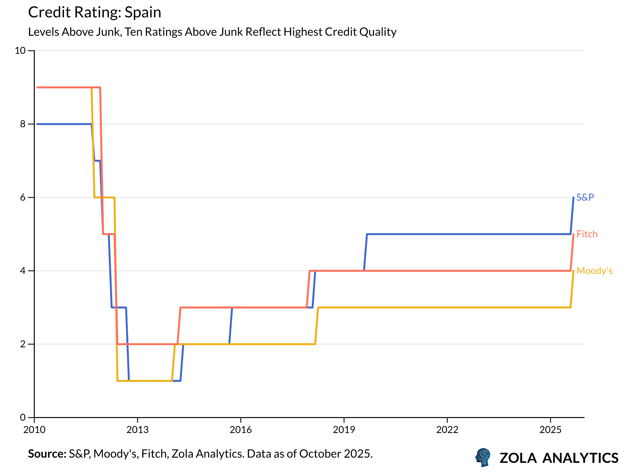 View Chart in Zola Analytics