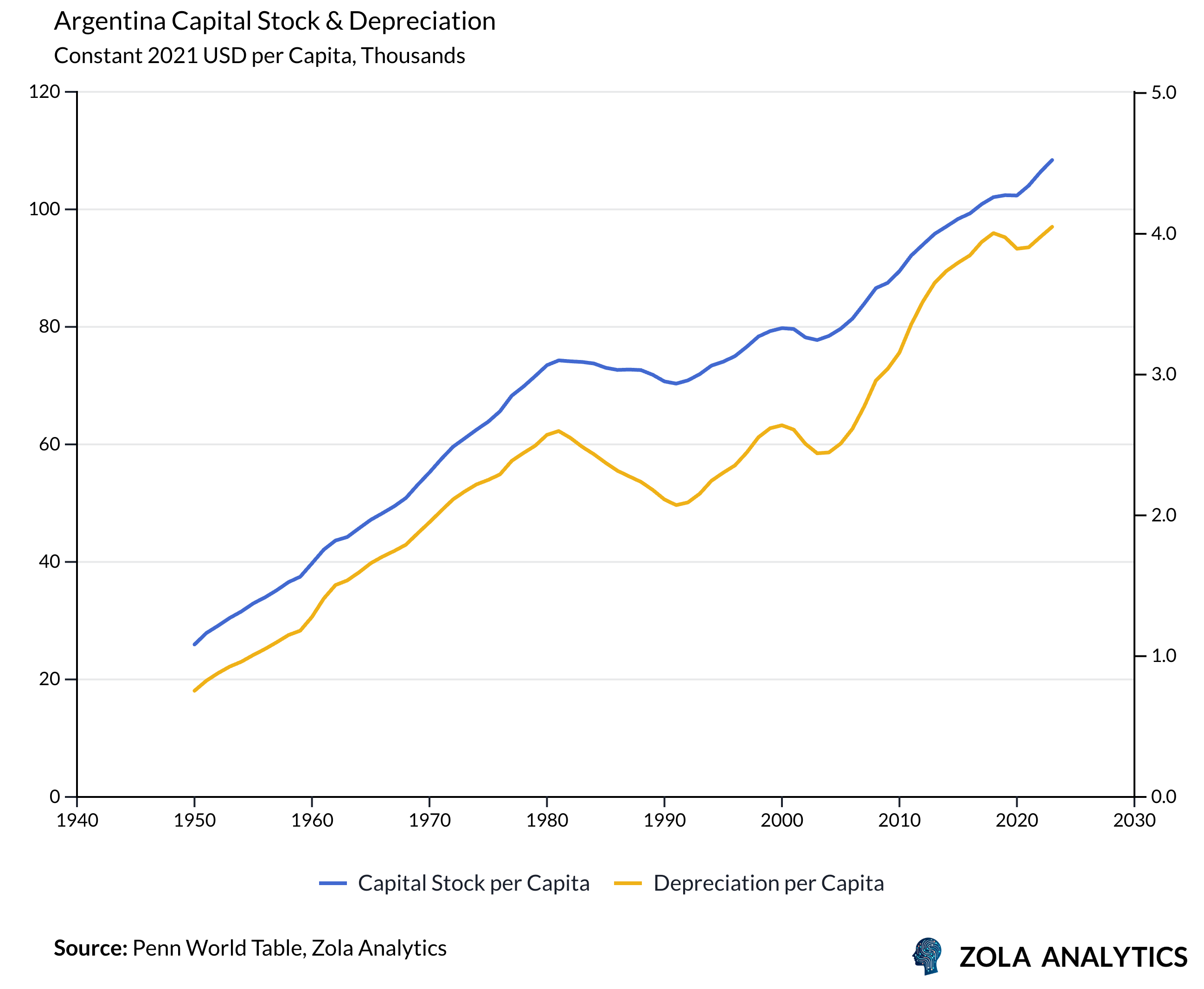 View Chart in Zola Analytics
