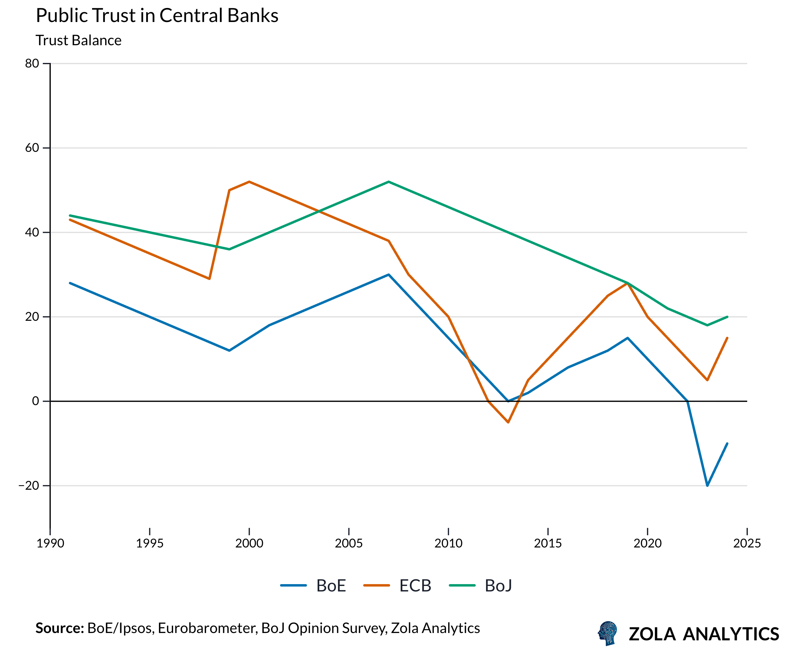 View Chart in Zola Analytics