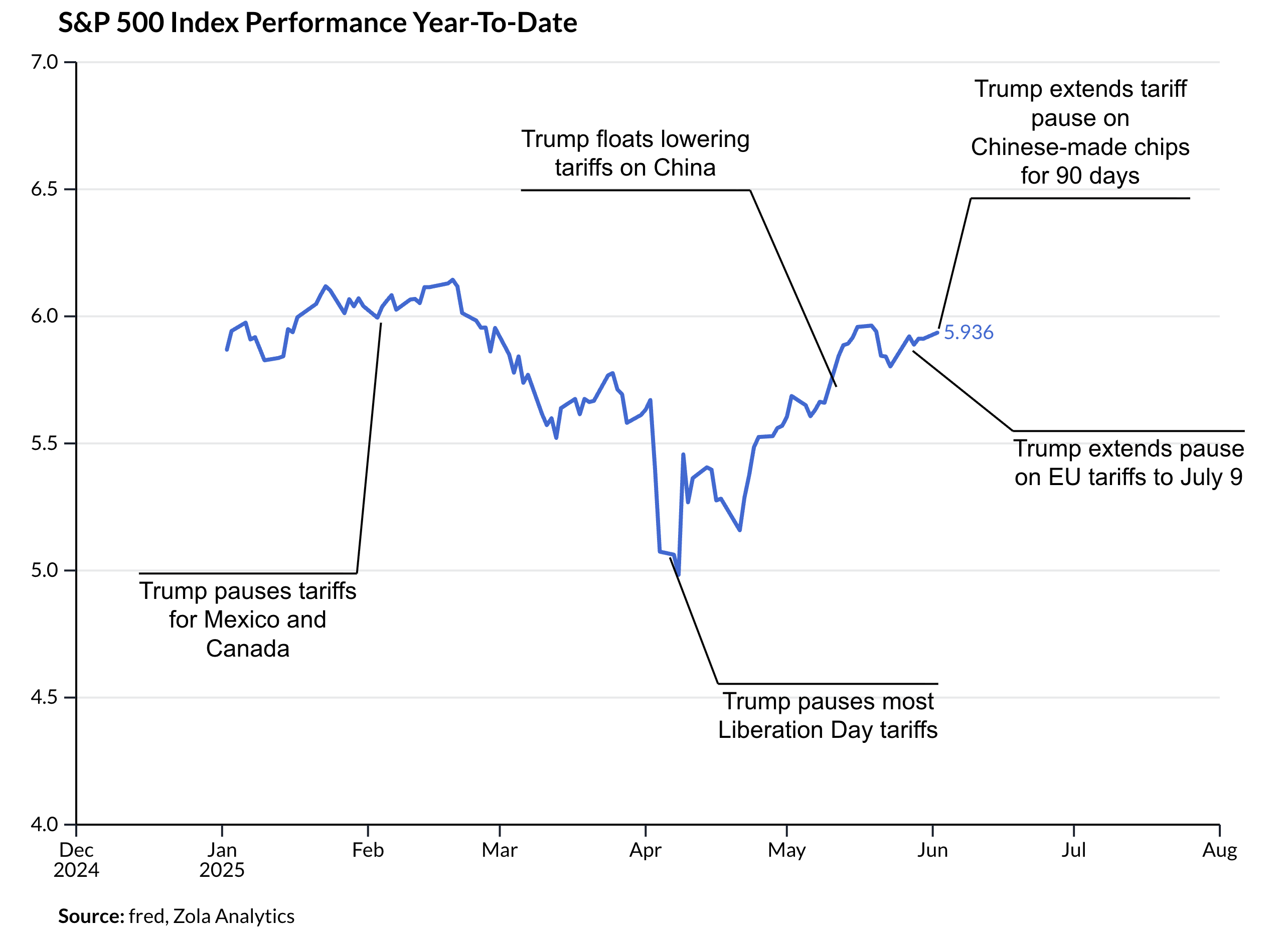 View Chart in Zola Analytics