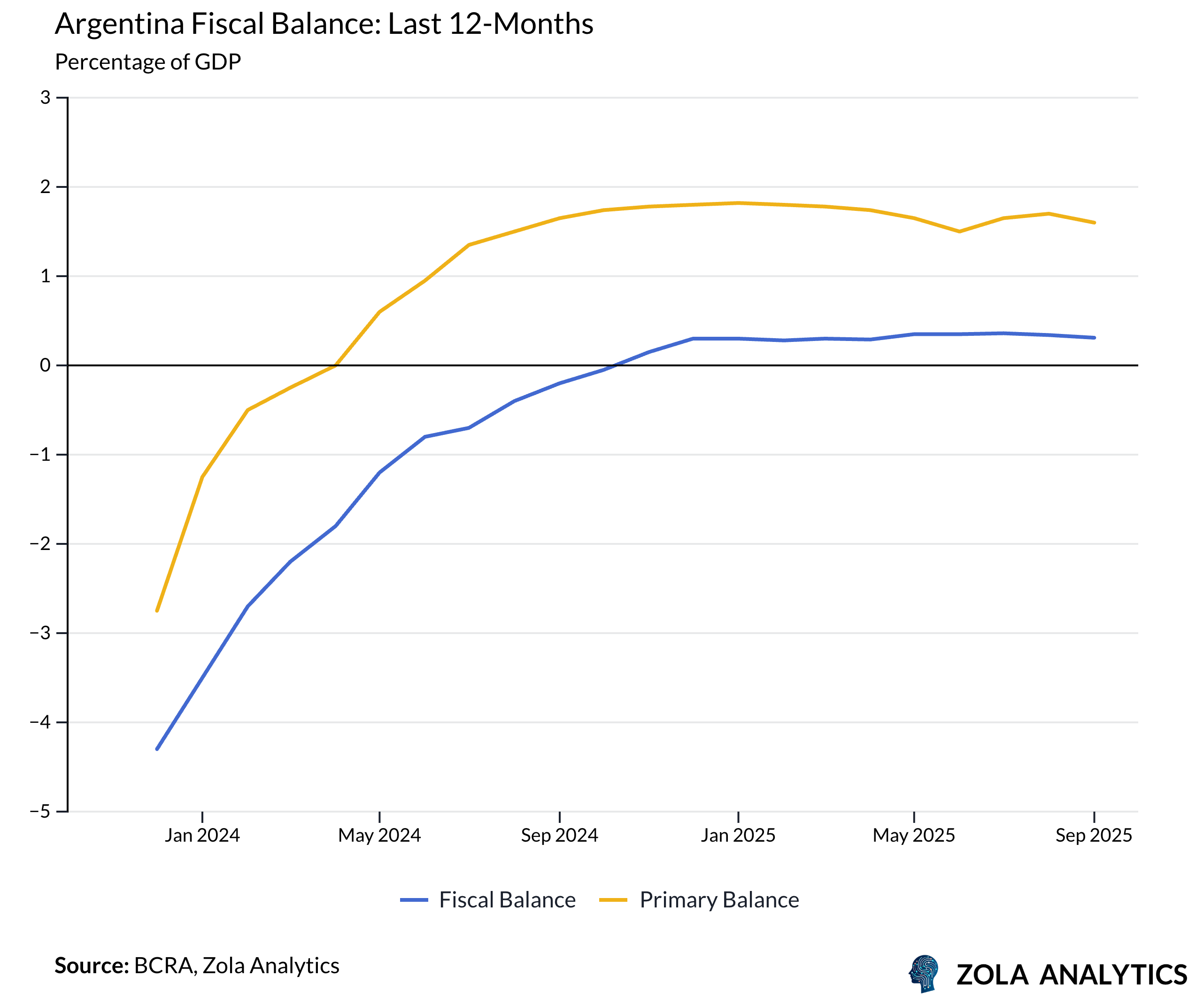 View Chart in Zola Analytics